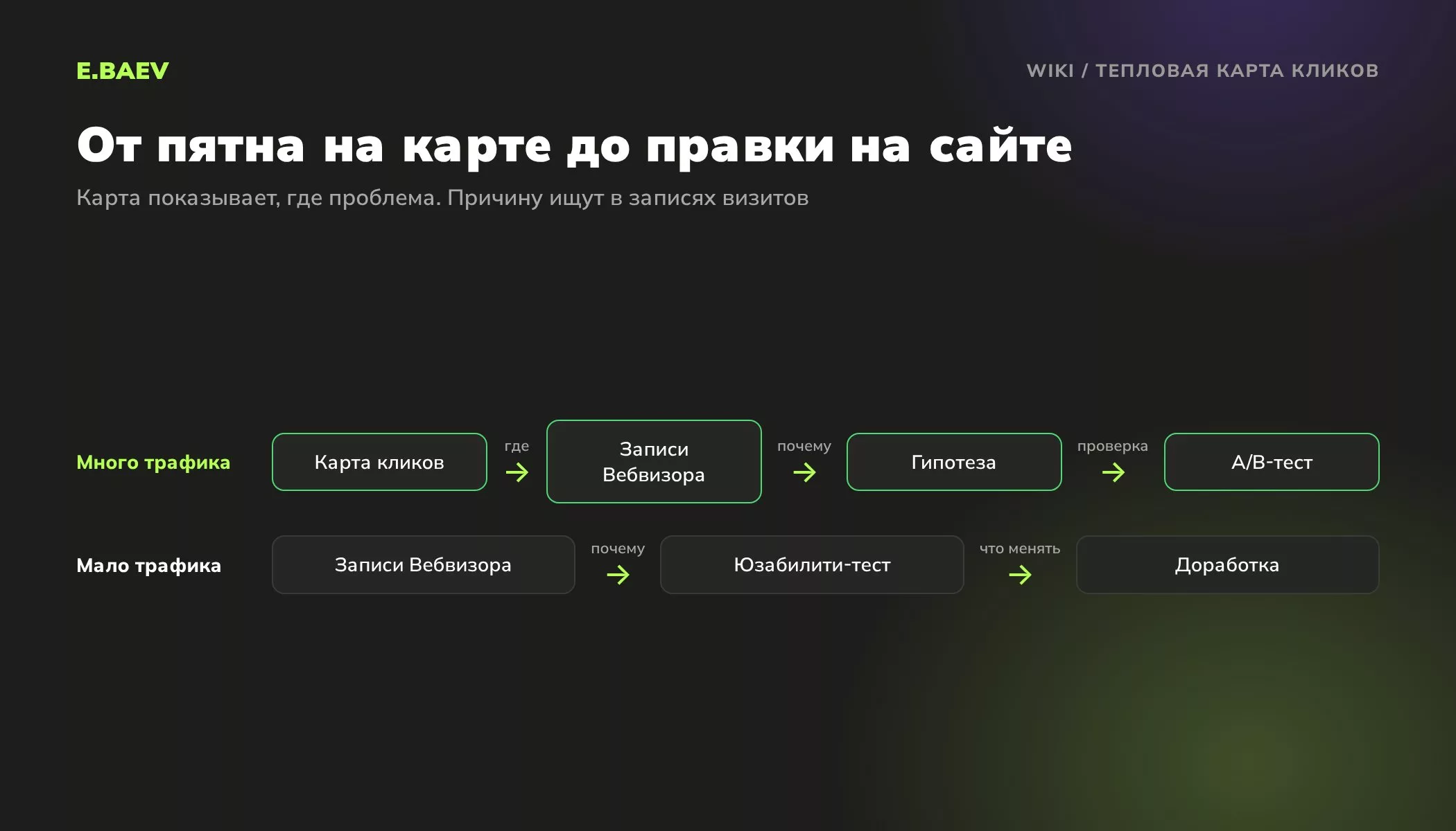 Как работать с тепловой картой кликов: при большом трафике карта, Вебвизор, гипотеза и A/B-тест, при малом записи визитов и юзабилити-тест