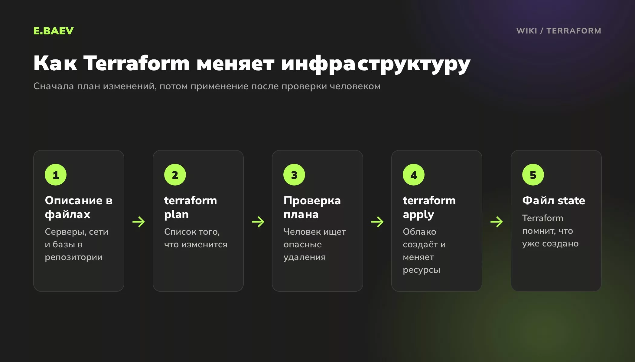 Пять шагов работы Terraform: описание инфраструктуры в файлах, terraform plan, проверка плана, terraform apply и файл состояния state