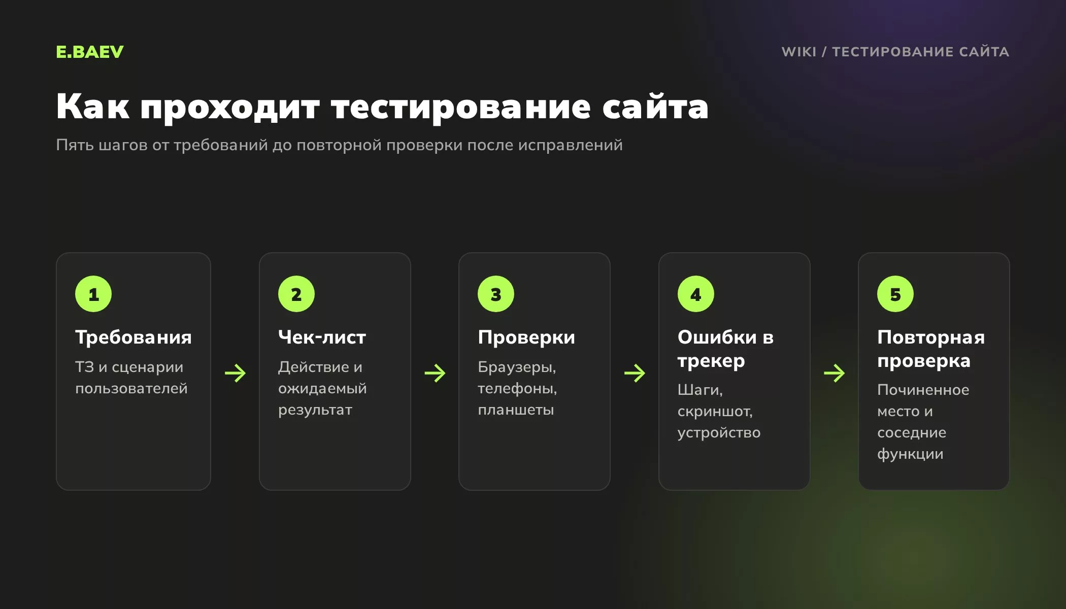 Пять шагов тестирования сайта: требования, чек-лист, проверки на устройствах, описание ошибок в трекере, повторная проверка