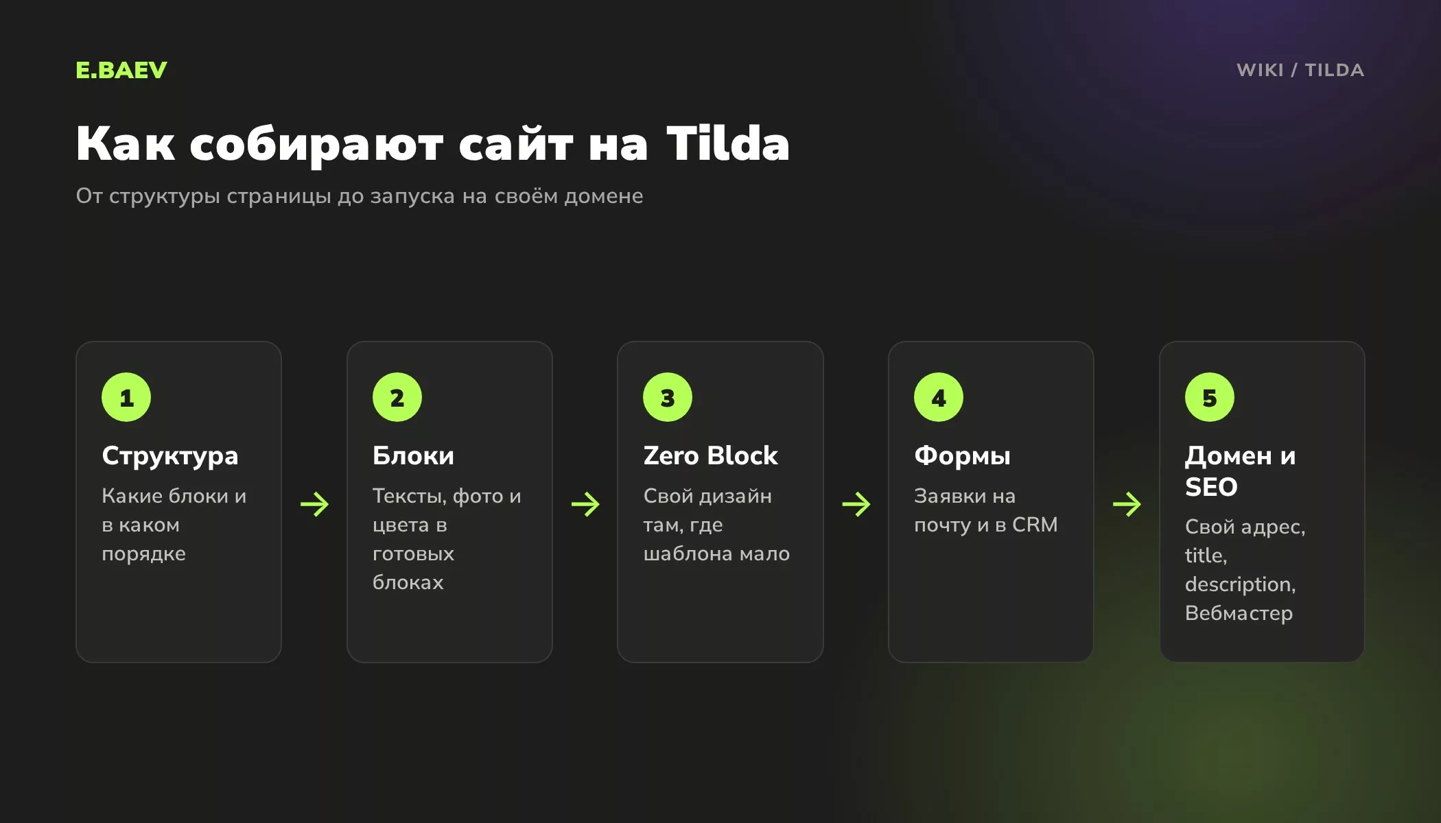 Пять шагов сборки сайта на Tilda: структура, готовые блоки, Zero Block, формы и подключение домена с SEO-настройками