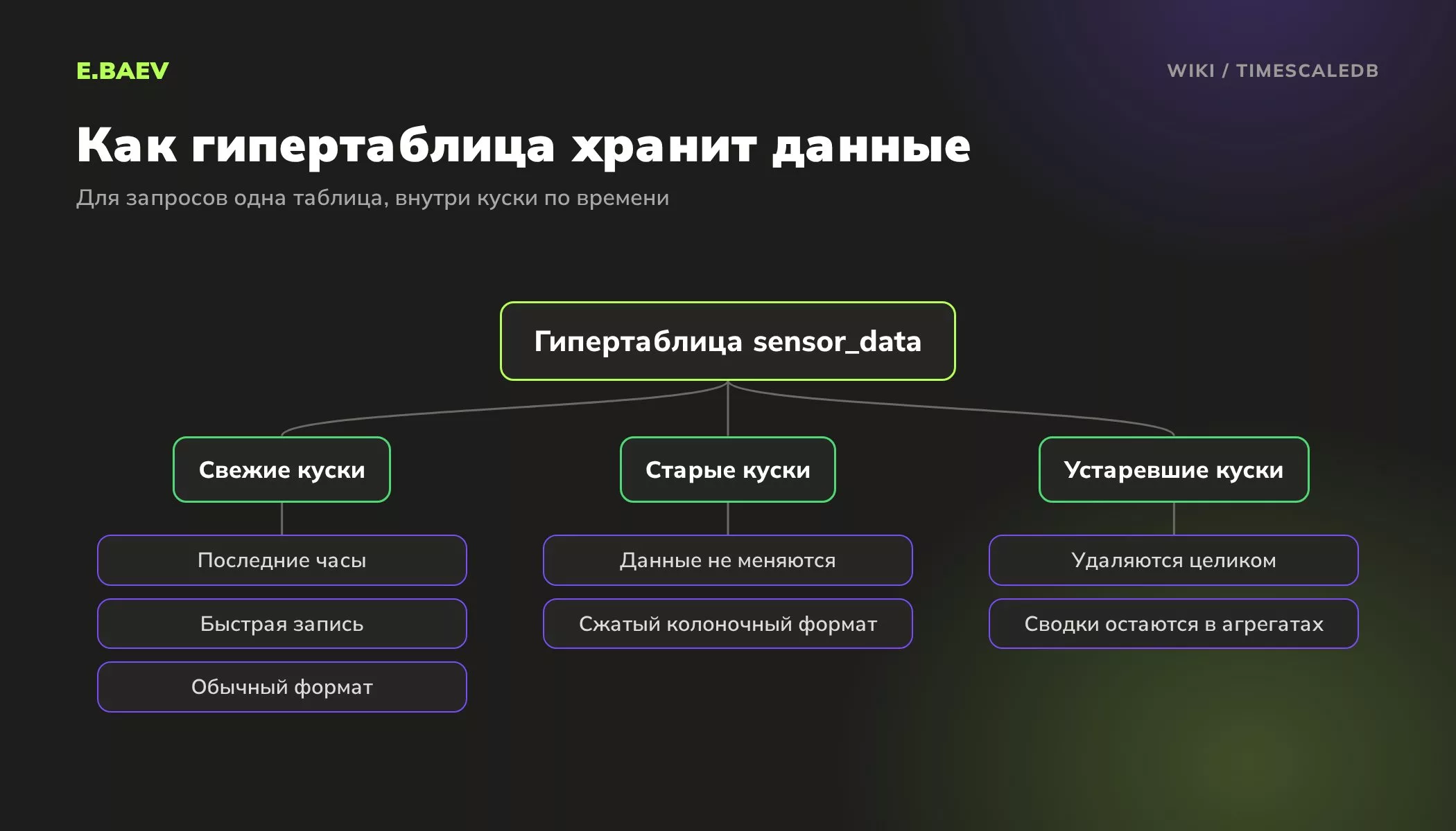 Схема гипертаблицы TimescaleDB: свежие куски для записи, старые сжаты в колоночный формат, устаревшие удаляются целиком по политике хранения
