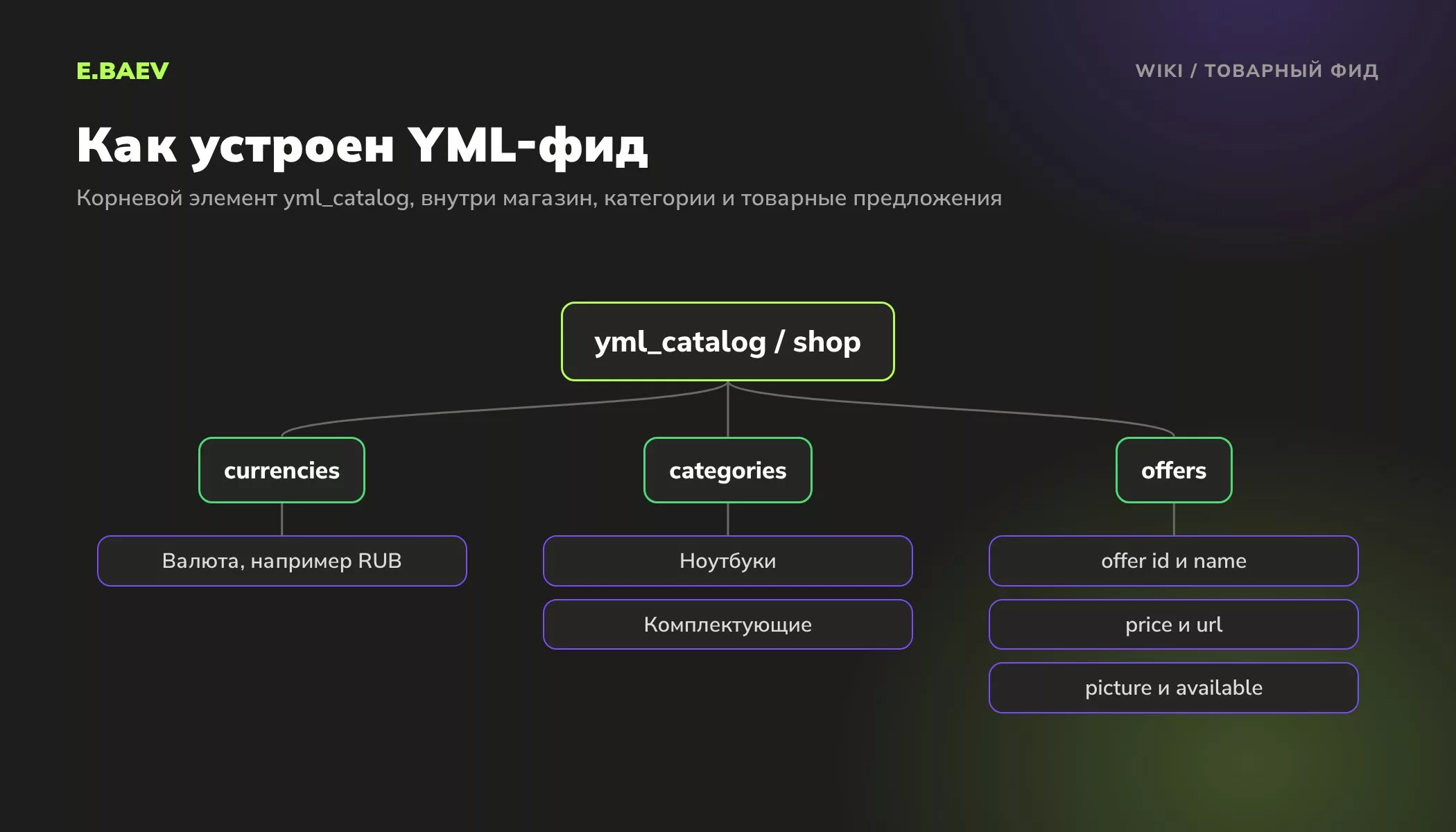 Структура товарного фида в формате YML: элемент yml_catalog, магазин, валюты, категории и список товарных предложений offer