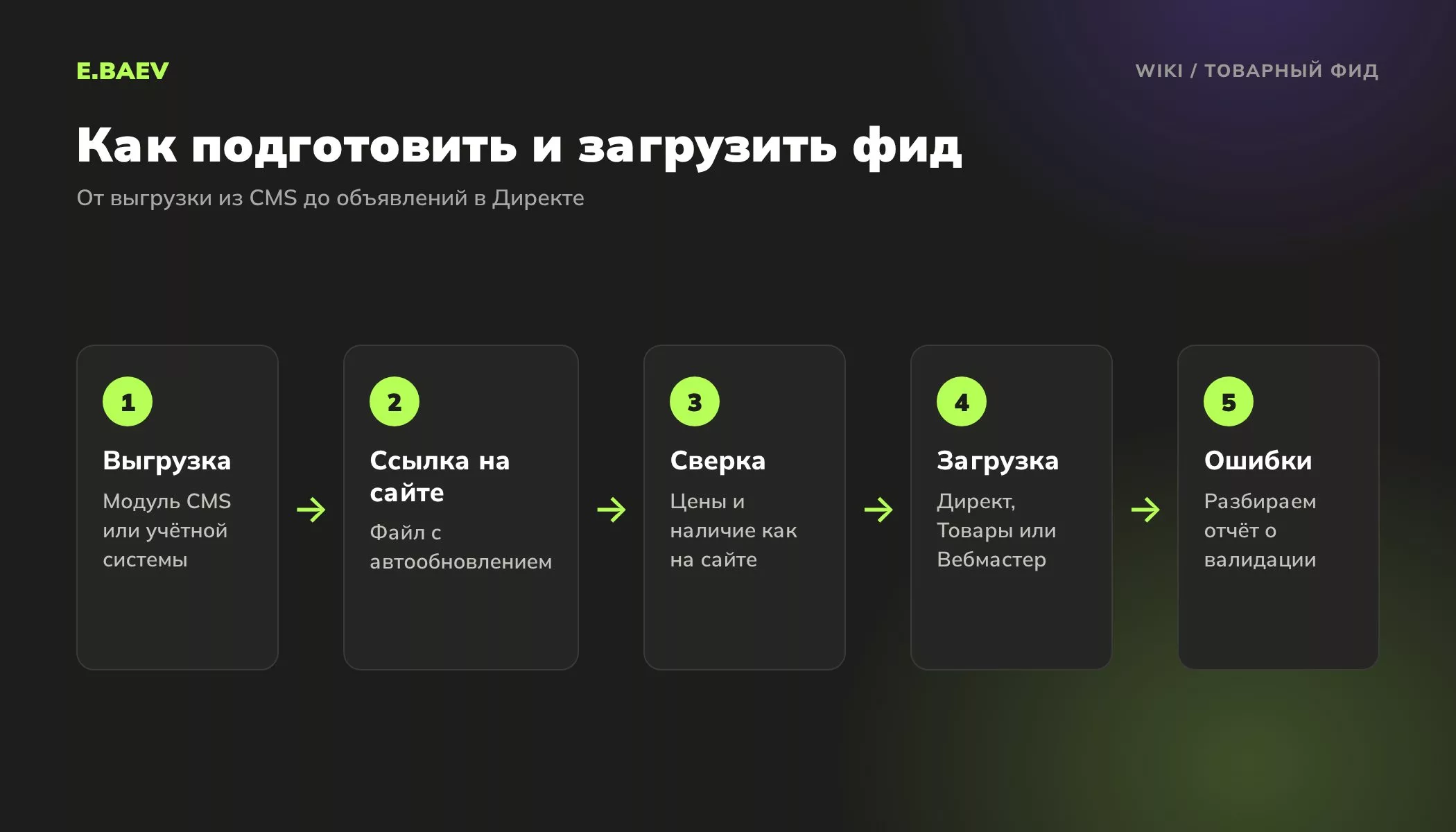Пять шагов работы с товарным фидом: выгрузка из CMS, размещение на сайте, сверка с сайтом, загрузка в Директ или Вебмастер, разбор ошибок
