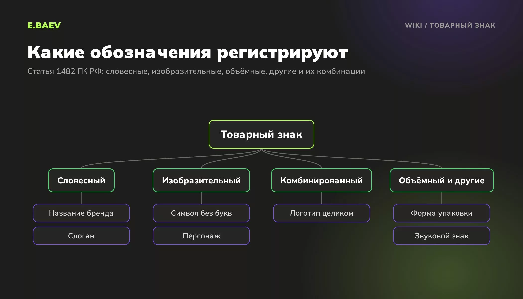 Схема видов товарных знаков по статье 1482 ГК РФ: словесный, изобразительный, комбинированный, объёмный и другие обозначения
