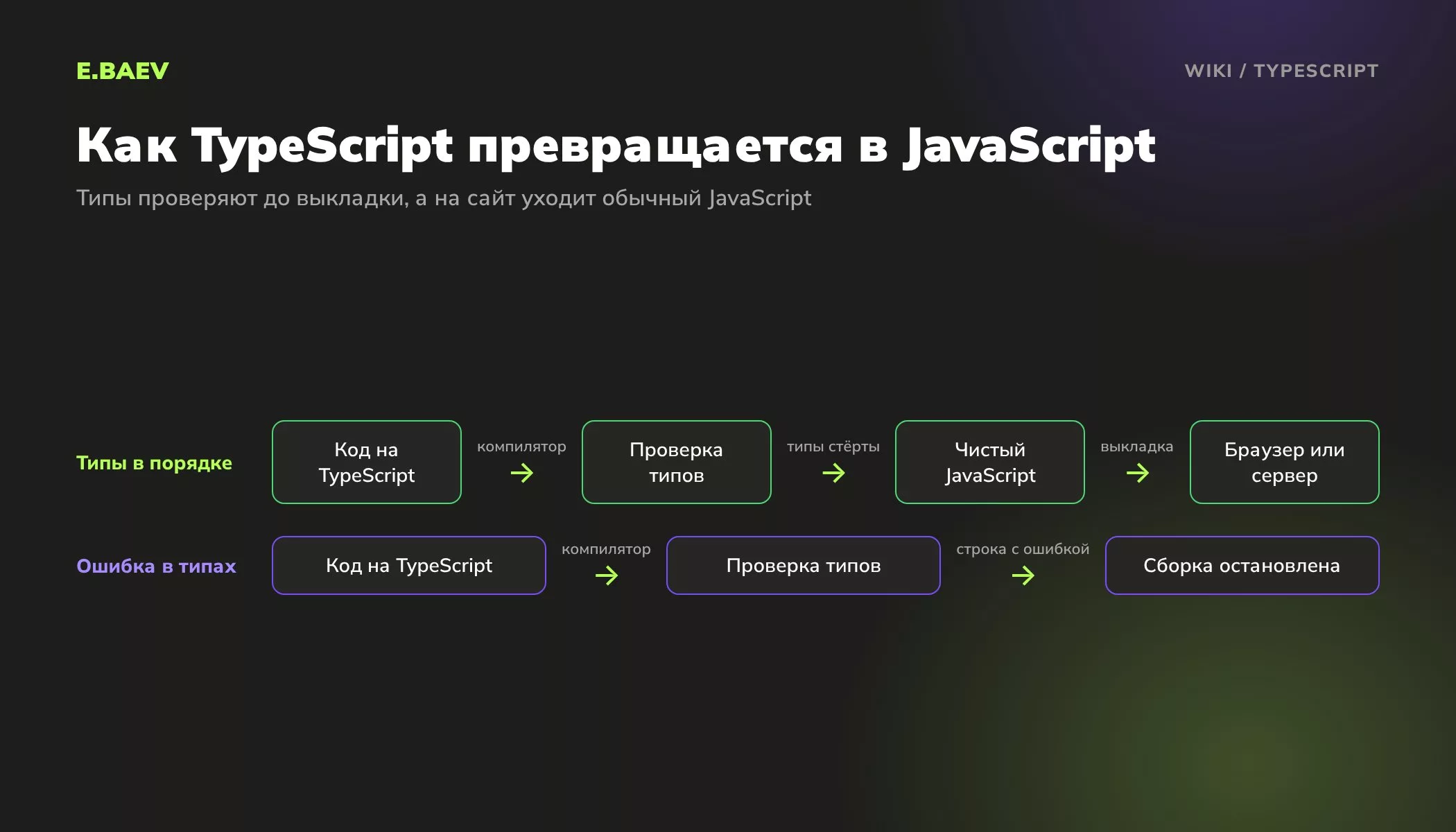 Схема сборки TypeScript: проверка типов, удаление типов и выкладка JavaScript, а при ошибке в типах сборка останавливается