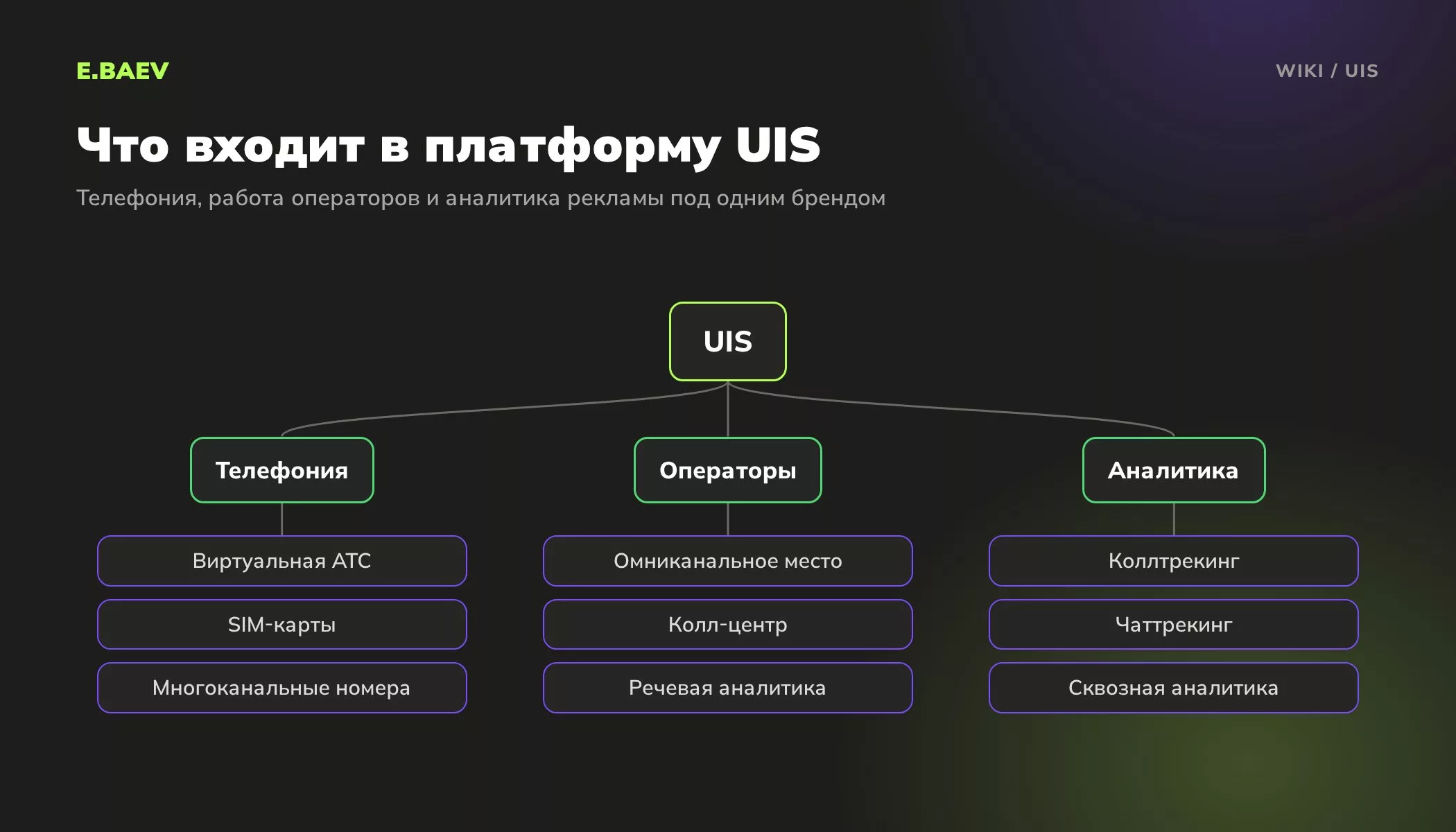 Схема продуктов UIS: виртуальная АТС и SIM-карты, рабочее место оператора и колл-центр, коллтрекинг, чаттрекинг и сквозная аналитика