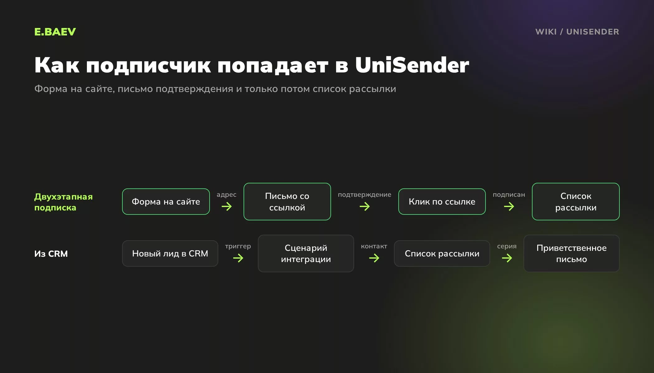 Схема: как контакт попадает в список UniSender через форму на сайте с двухэтапной подпиской и через сценарий интеграции с CRM