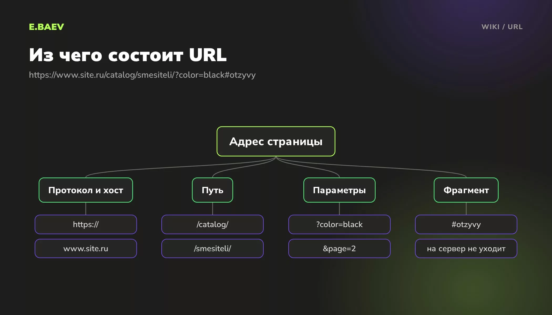 Схема частей URL: протокол и хост, путь к странице, параметры после знака вопроса и фрагмент после решётки