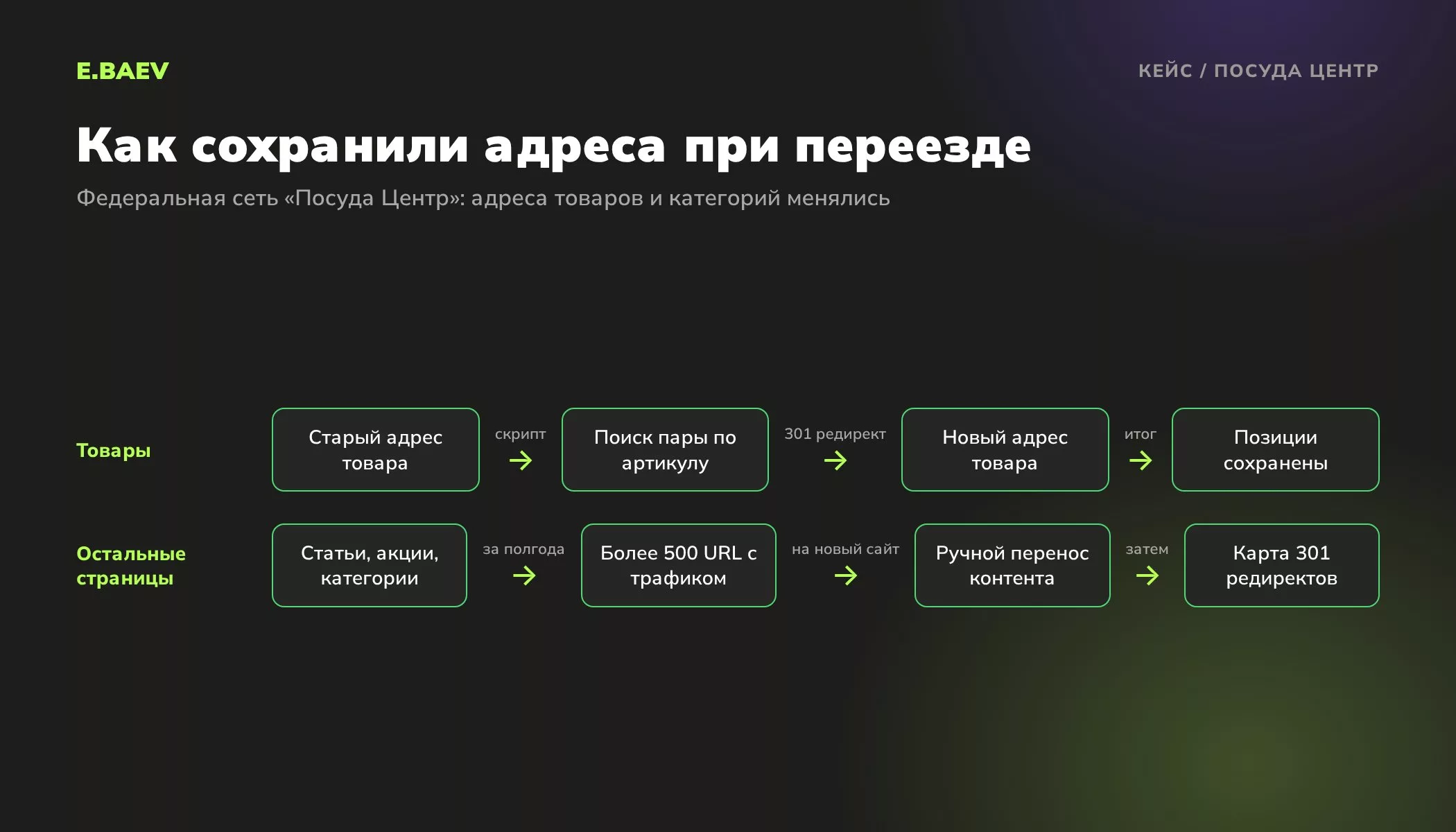 Как при переезде сайта Посуда Центр сохранили адреса: скрипт сопоставления товаров по артикулу и карта 301 редиректов для более 500 URL