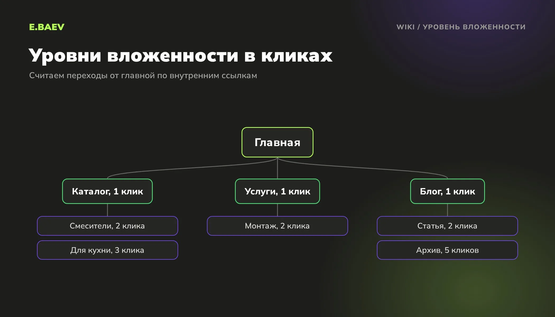 Схема уровней вложенности страниц: главная, разделы на первом клике, подразделы и карточки на втором и третьем, архив блога глубже