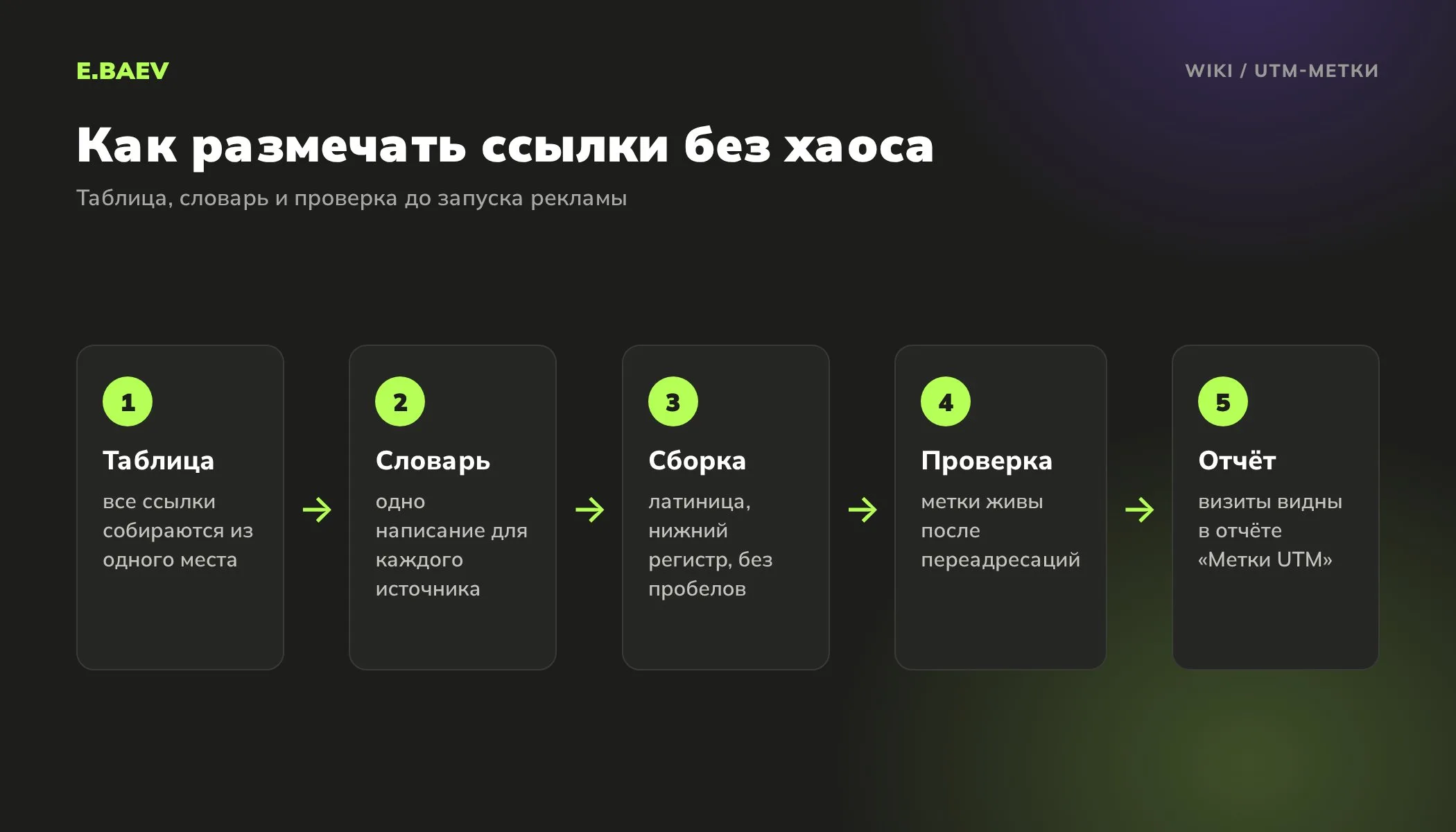 Пять шагов разметки ссылок UTM-метками: таблица ссылок, словарь значений, сборка, проверка переадресаций и отчёт в Метрике