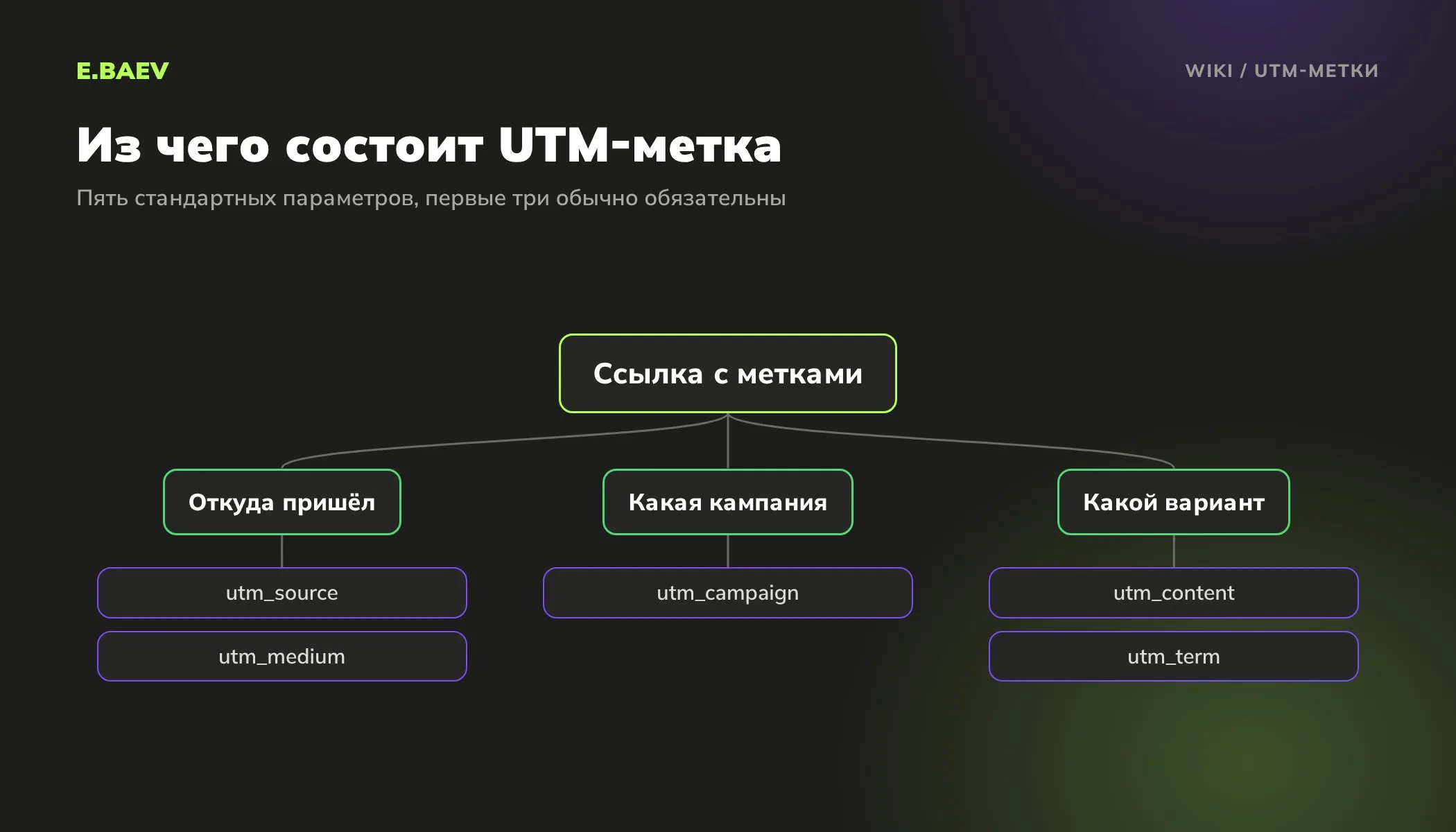 Схема параметров UTM-метки: источник и тип трафика, название кампании, вариант объявления и ключевая фраза