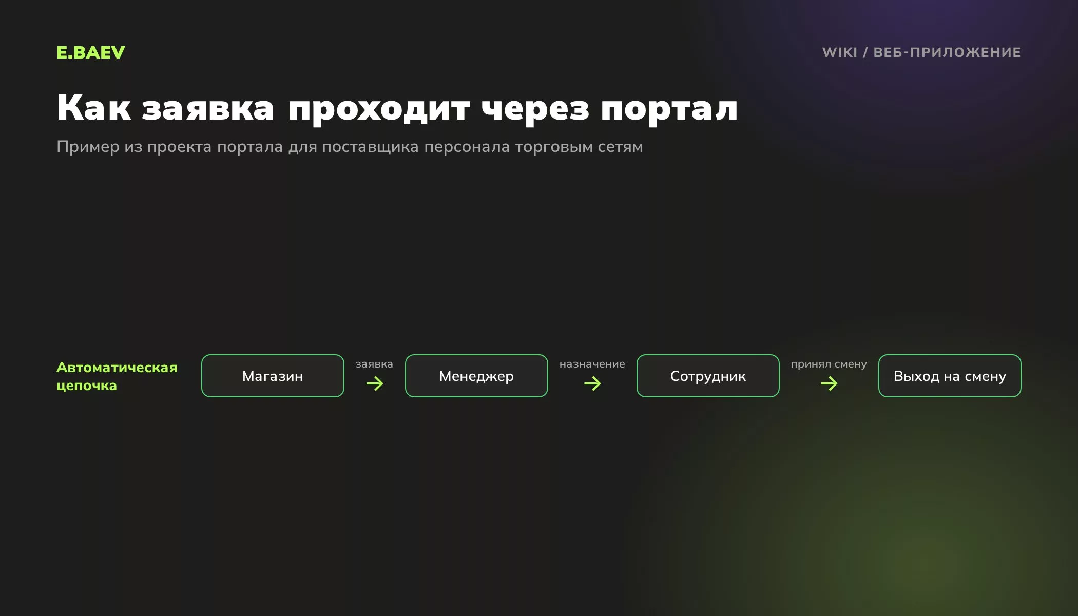 Цепочка заявки в веб-портале поставщика персонала: магазин, менеджер, сотрудник, выход на смену