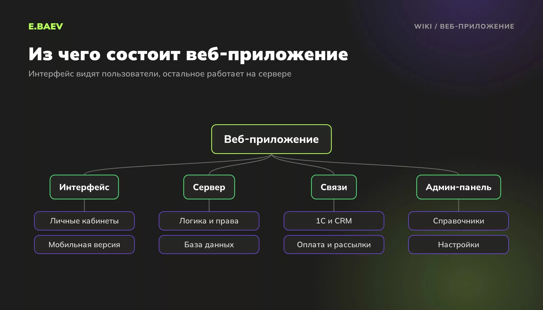 Схема устройства веб-приложения: интерфейс, серверная логика и база данных, интеграции с 1С и CRM, админ-панель