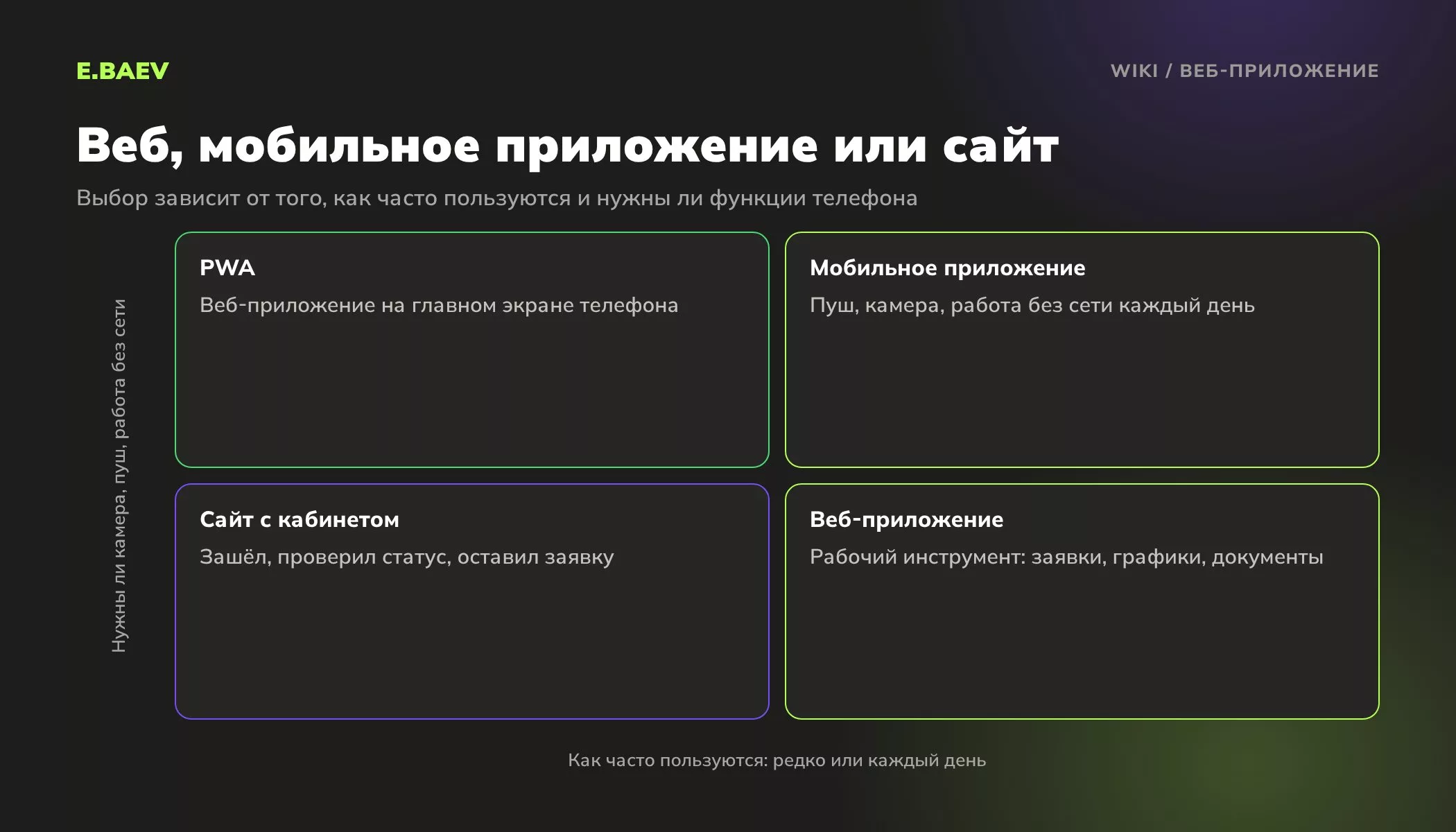 Матрица выбора между сайтом с личным кабинетом, веб-приложением, PWA и мобильным приложением
