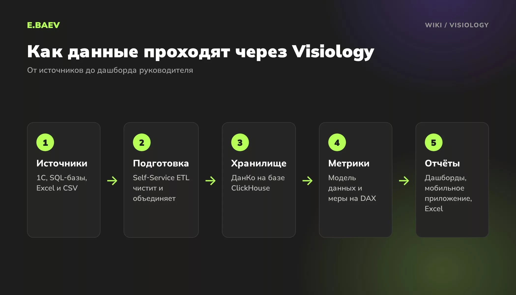 Схема работы BI-платформы Visiology: источники данных, подготовка в ETL, хранилище ДанКо, метрики на DAX и дашборды