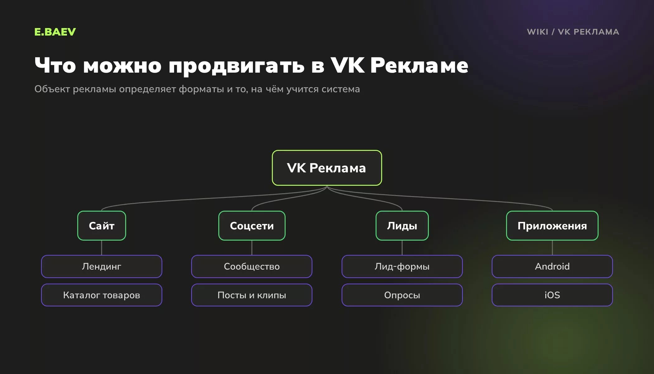 Схема объектов продвижения в VK Рекламе: сайт и каталог, сообщество и посты, лид-формы и опросы, мобильные приложения