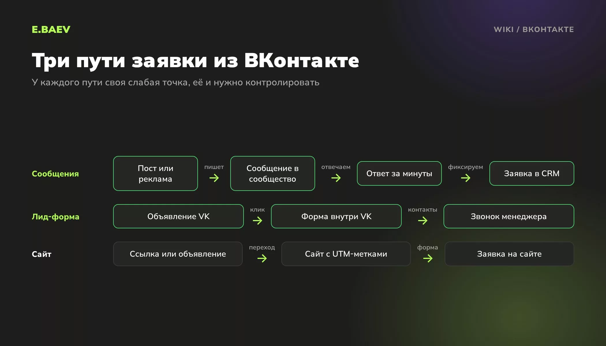 Схема трёх путей заявки из ВКонтакте: сообщения сообщества, лид-форма рекламы VK и переход на сайт с UTM-метками