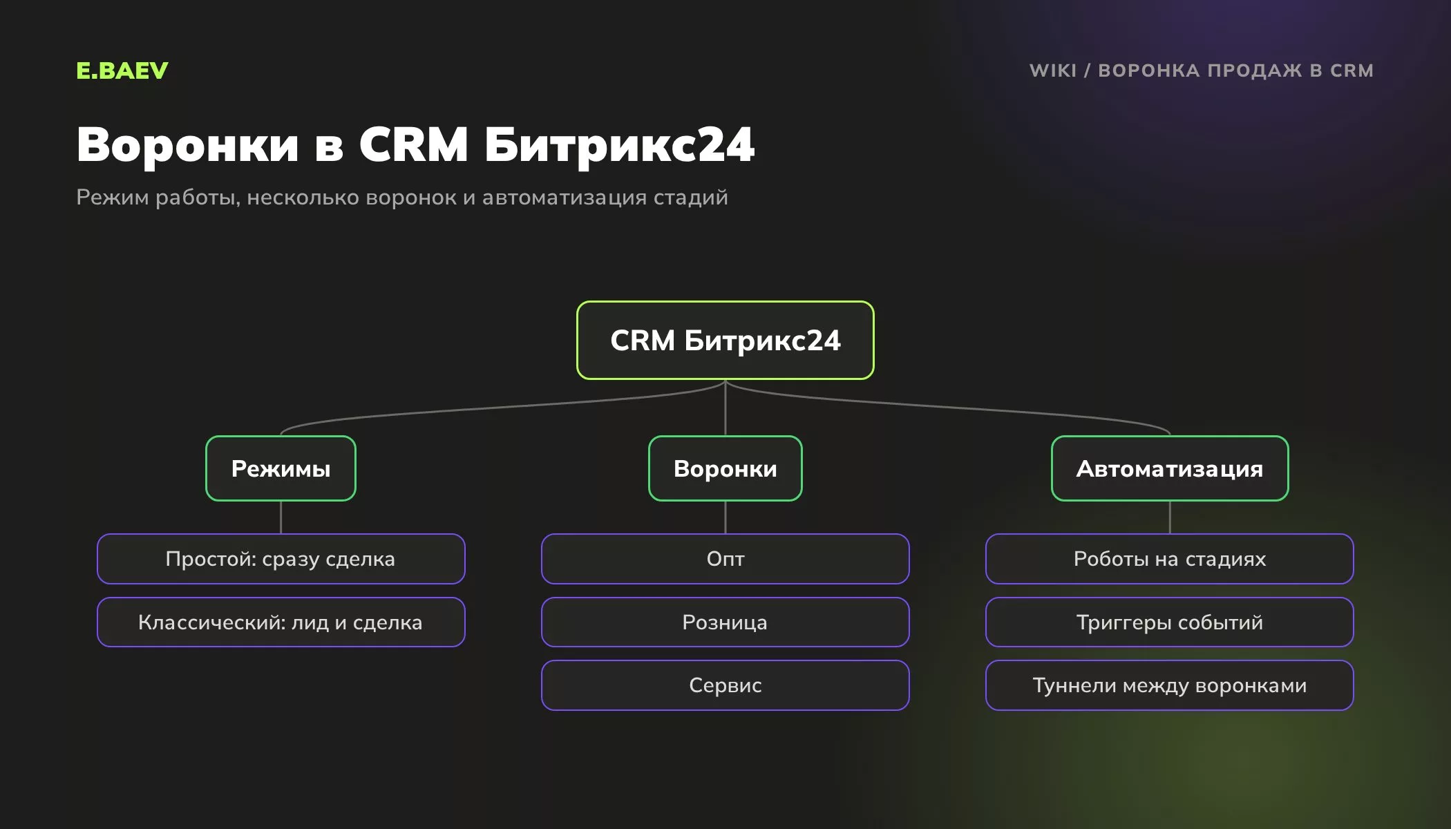 Схема воронок продаж в CRM Битрикс24: простой и классический режимы, отдельные воронки, роботы, триггеры и туннели