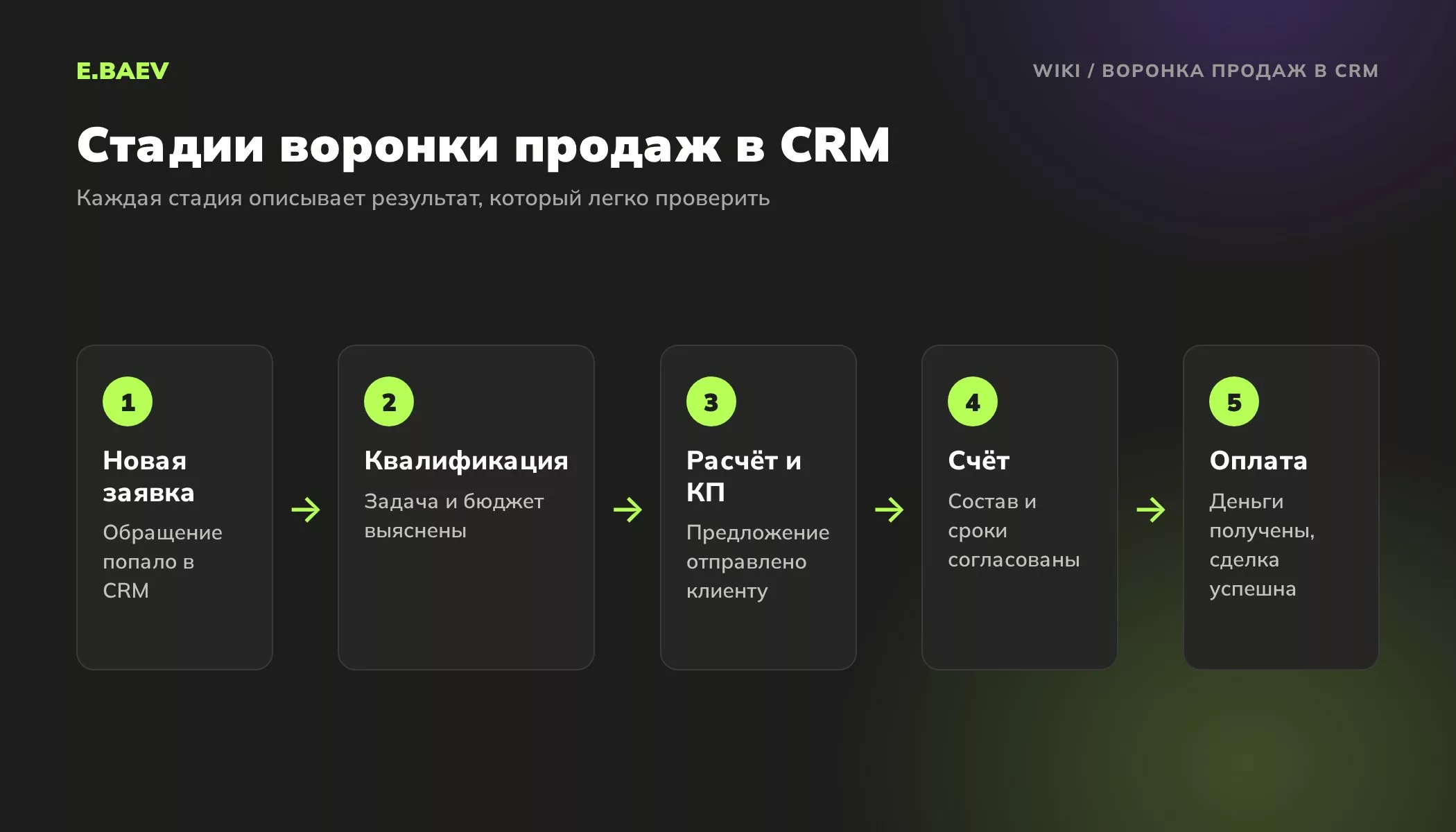 Пять стадий воронки продаж в CRM: новая заявка, квалификация, расчёт и коммерческое предложение, счёт, оплата