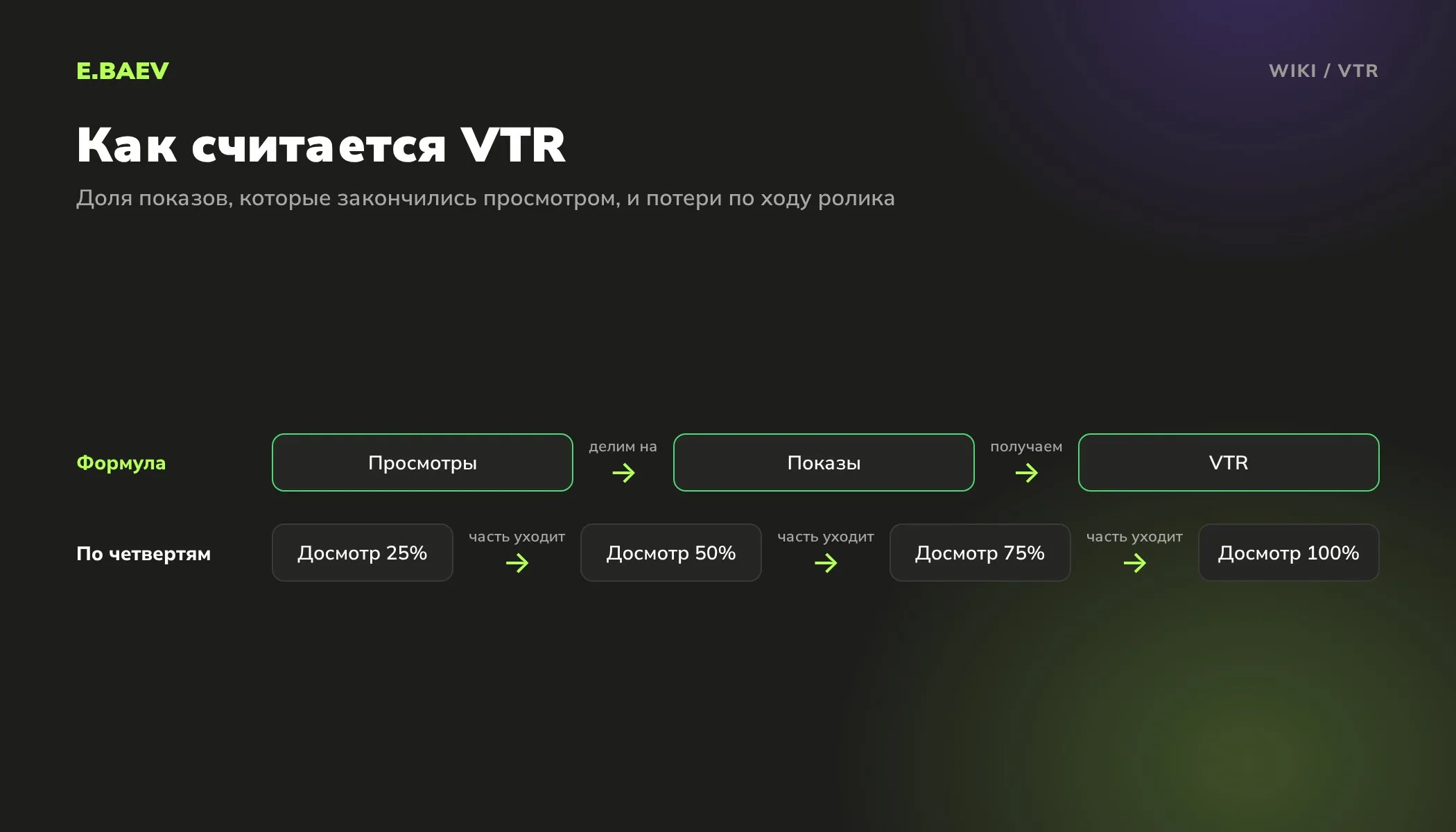 Схема расчёта VTR: просмотры делят на показы видеорекламы, а досмотры по четвертям показывают, где зрители уходят