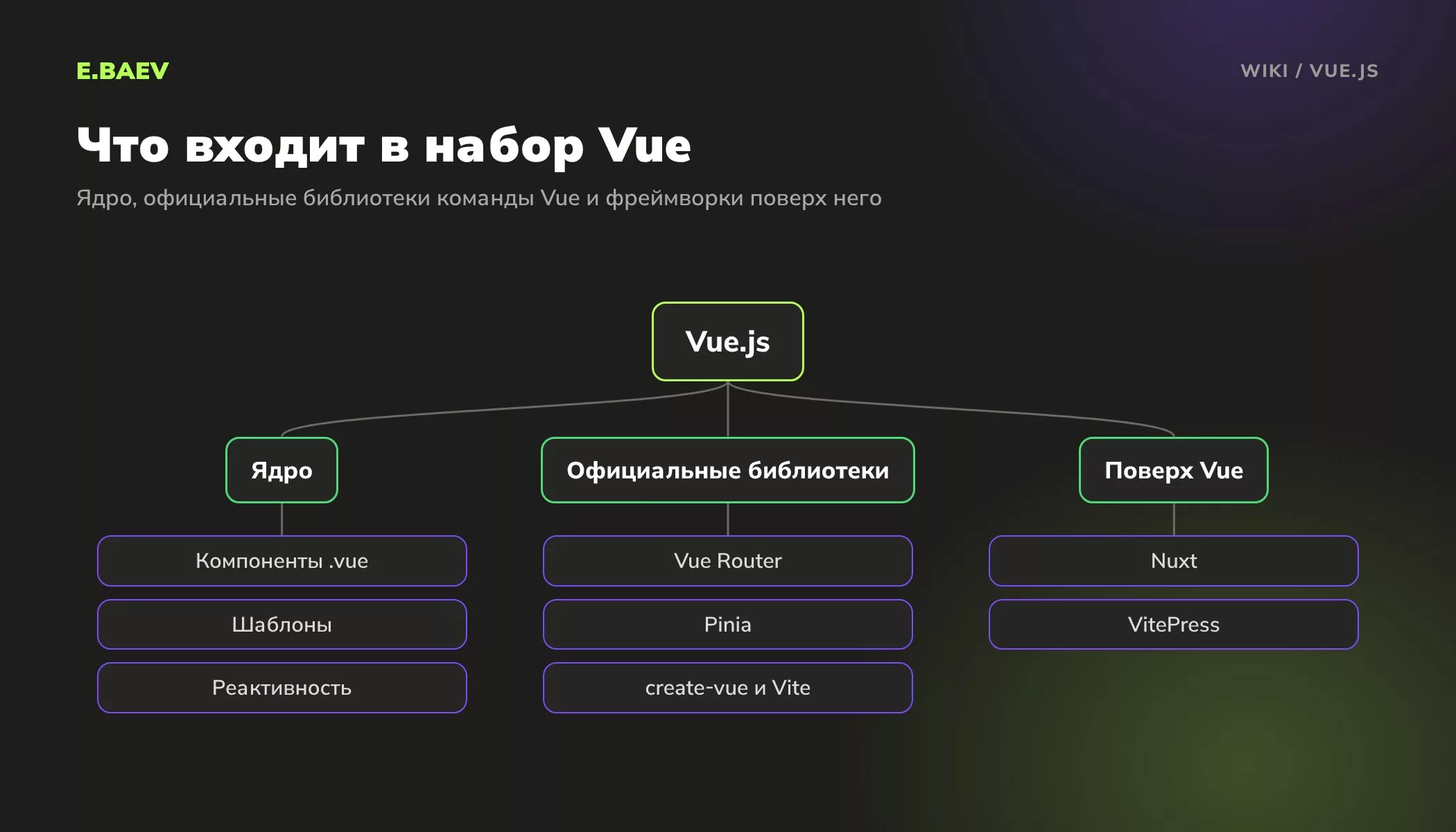 Схема набора Vue.js: ядро с компонентами и реактивностью, официальные Vue Router и Pinia, фреймворки Nuxt и VitePress