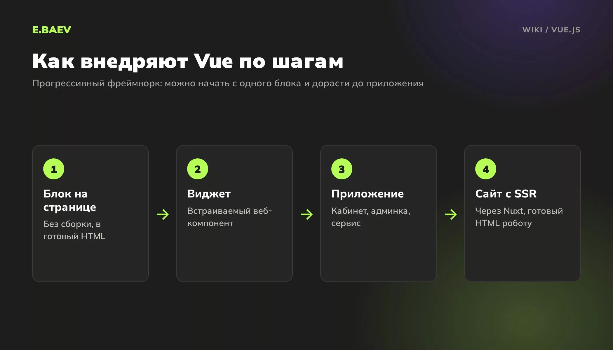 Уровни внедрения Vue.js: интерактивный блок на готовой странице, виджет, одностраничное приложение и сайт с серверным рендерингом на Nuxt