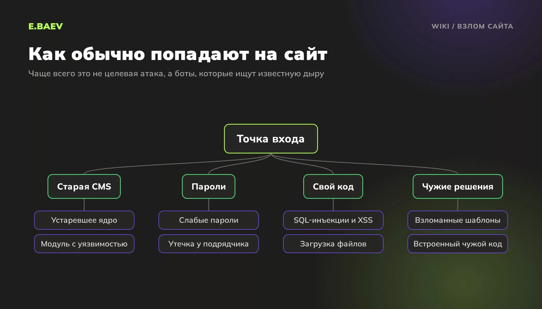 Схема путей взлома сайта: устаревшая CMS и модули, слабые и утёкшие пароли, ошибки самописного кода, взломанные платные шаблоны