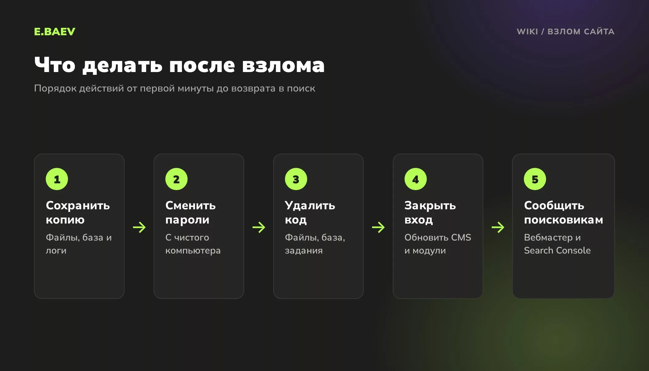 Пять шагов после взлома сайта: сохранить копию, сменить пароли, удалить вредоносный код, закрыть точку входа, сообщить поисковикам