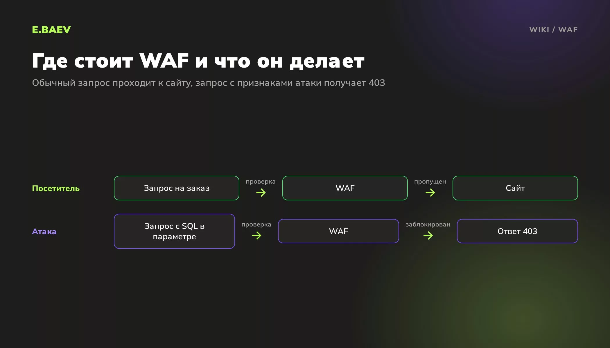 Схема работы WAF: обычный запрос посетителя проходит к сайту, запрос с признаками SQL-инъекции блокируется с ответом 403