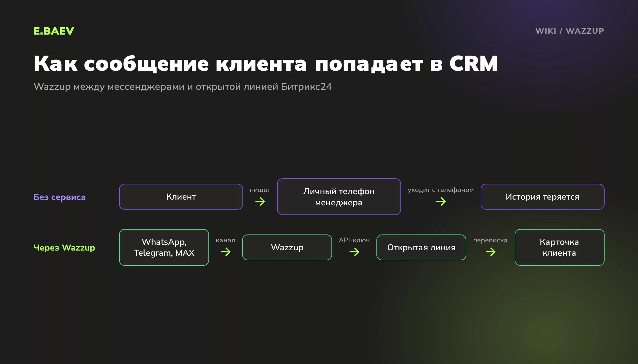 Схема: без Wazzup переписка остаётся в телефоне менеджера, с Wazzup сообщения из мессенджеров идут в открытую линию и карточку клиента в CRM