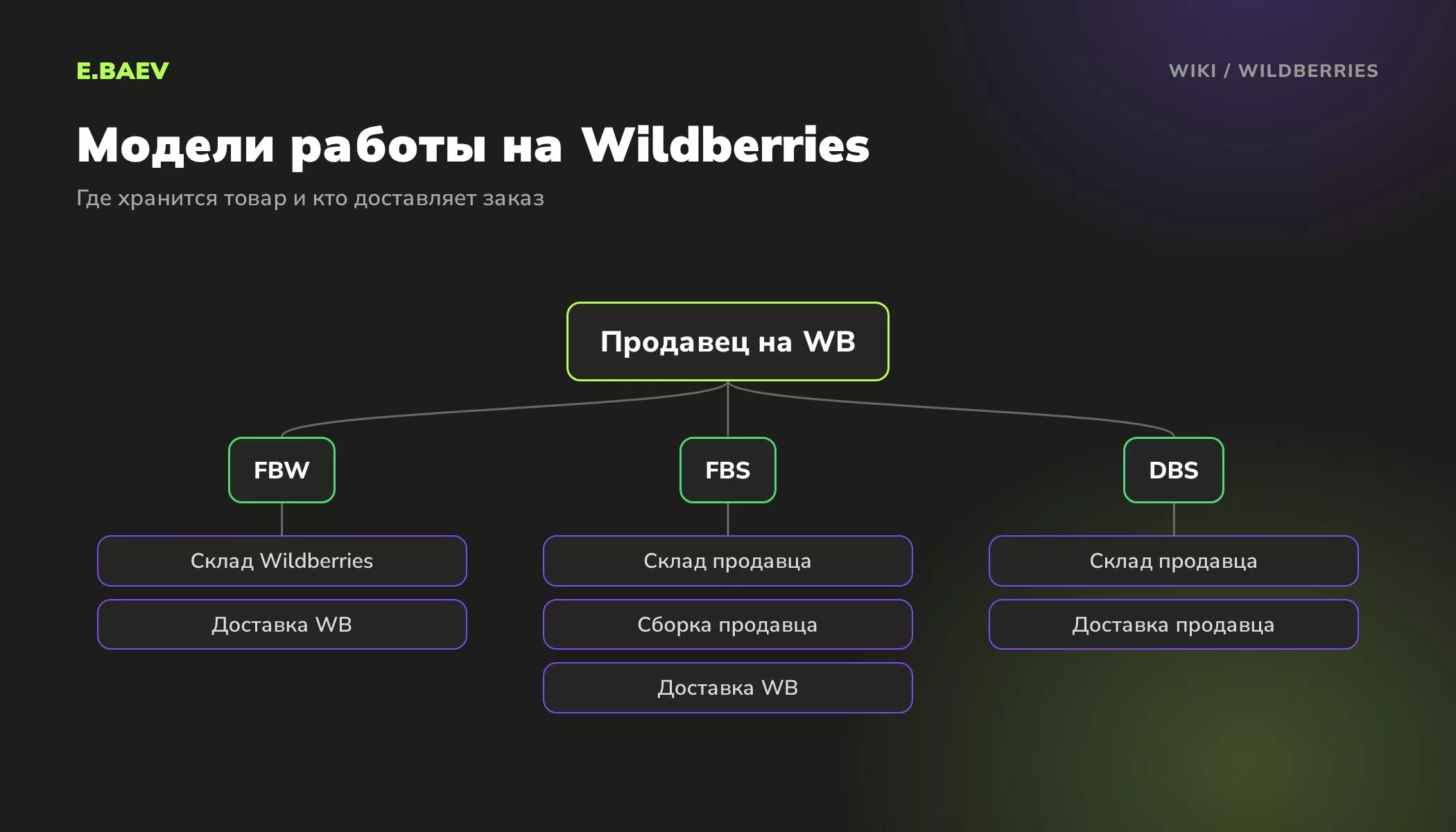 Схема моделей работы продавца на Wildberries: FBW со склада маркетплейса, FBS со склада продавца, DBS с доставкой силами продавца
