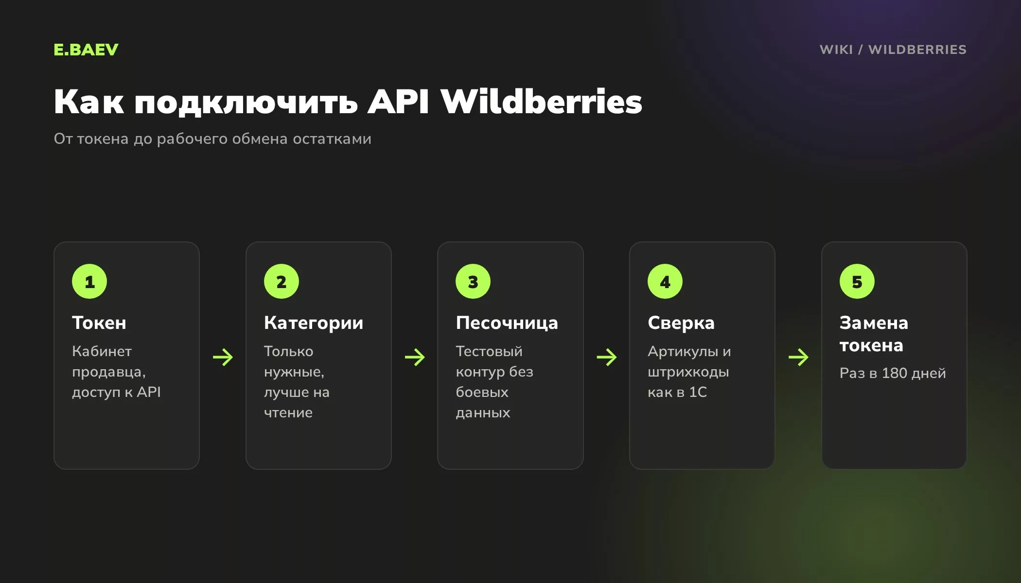 Пять шагов подключения API Wildberries: токен, категории доступа, тестовый контур, сверка артикулов и замена токена через 180 дней