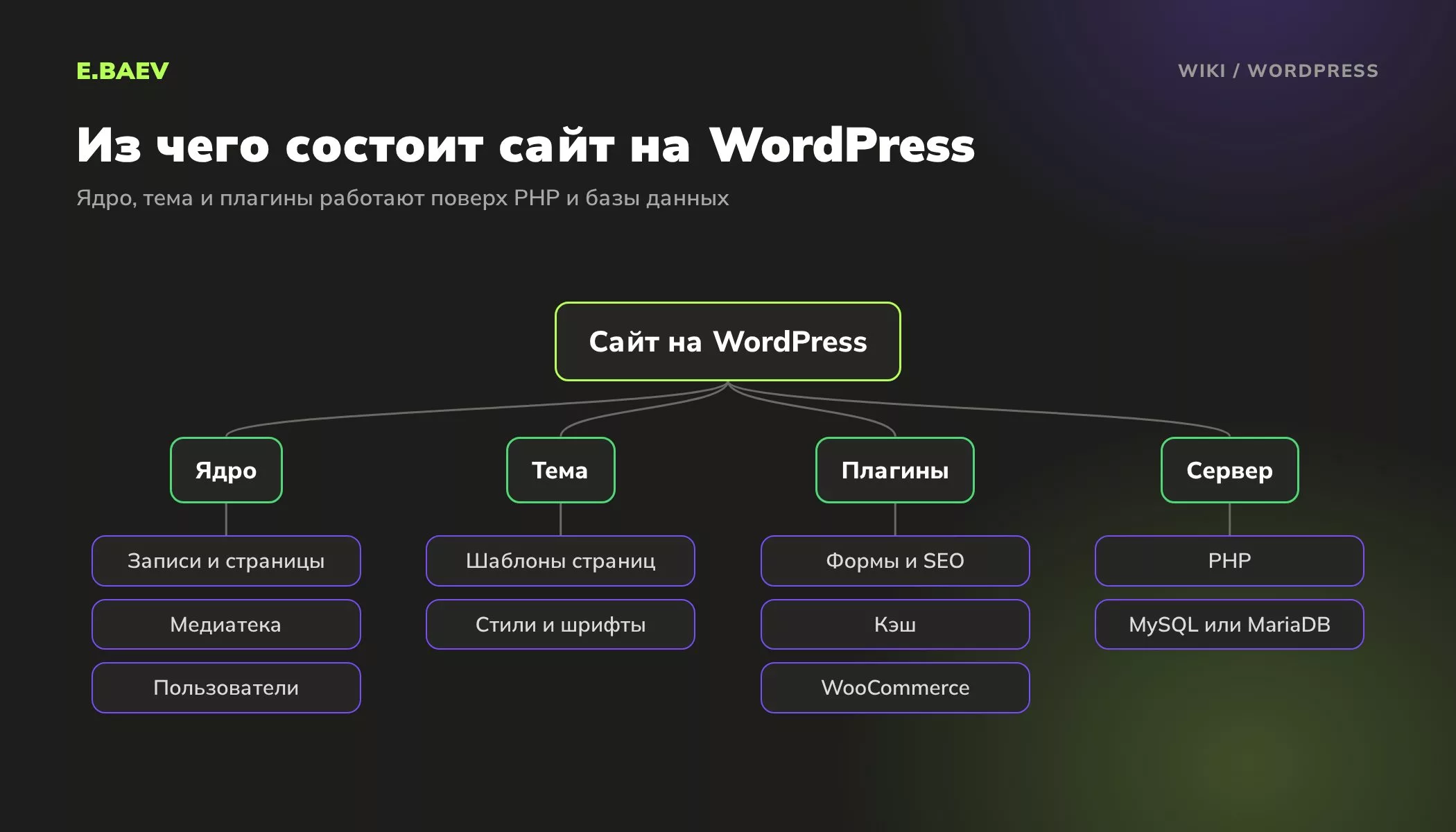 Схема устройства сайта на WordPress: ядро с записями и страницами, тема, плагины, сервер с PHP и базой MySQL или MariaDB