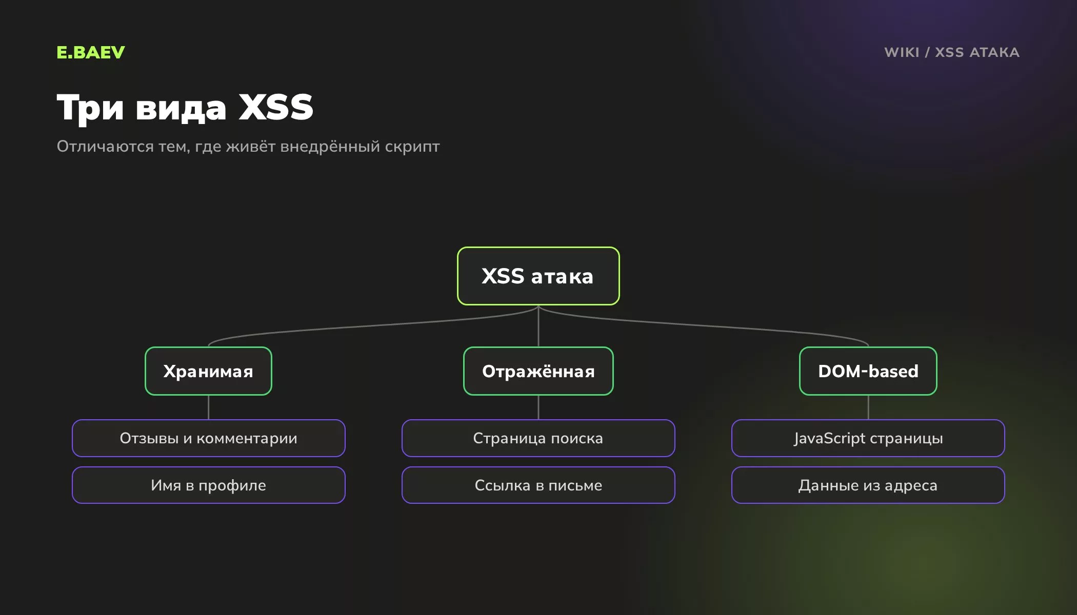 Схема видов XSS атаки: хранимая в отзывах и профиле, отражённая через страницу поиска и ссылку, DOM-based через JavaScript страницы