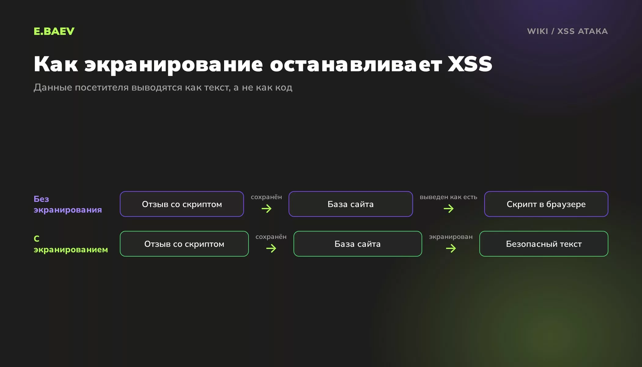 Схема хранимой XSS: без экранирования скрипт из отзыва выполняется в браузере посетителя, с экранированием выводится как безопасный текст