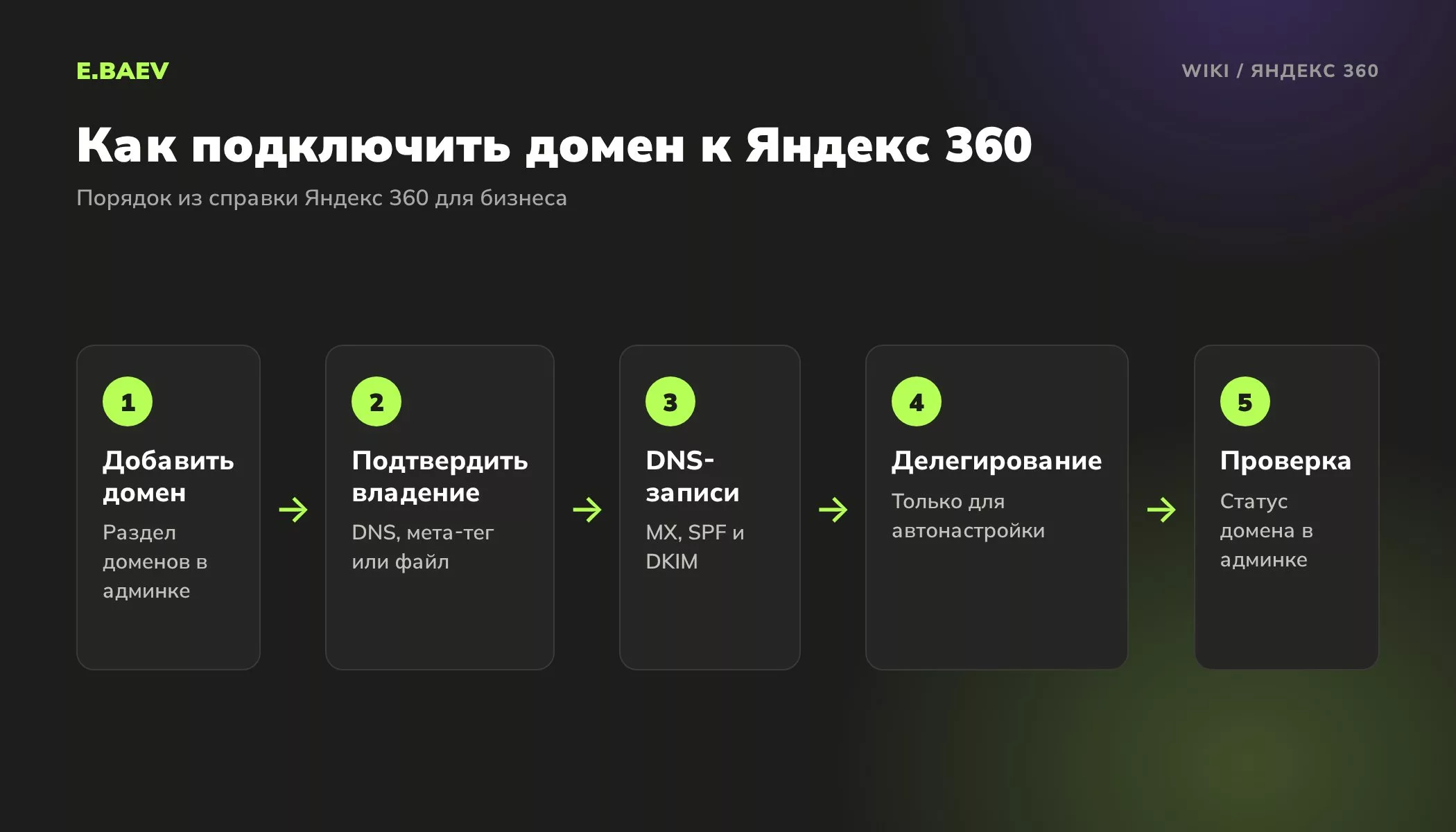 Пять шагов подключения домена к Яндекс 360 для бизнеса: добавить домен, подтвердить владение, DNS-записи, делегирование, проверка статуса