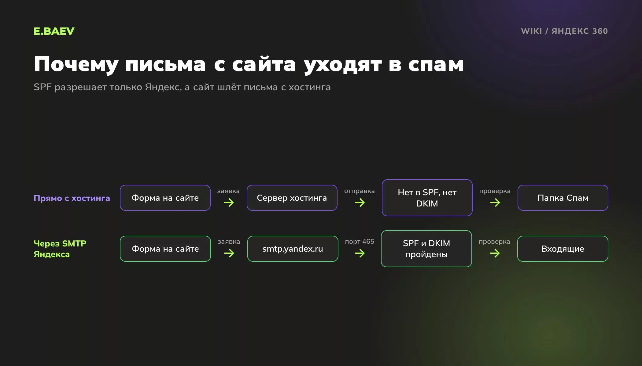 Сравнение: письмо с сайта через сервер хостинга не проходит SPF и DKIM и попадает в спам, письмо через SMTP Яндекса доходит во входящие