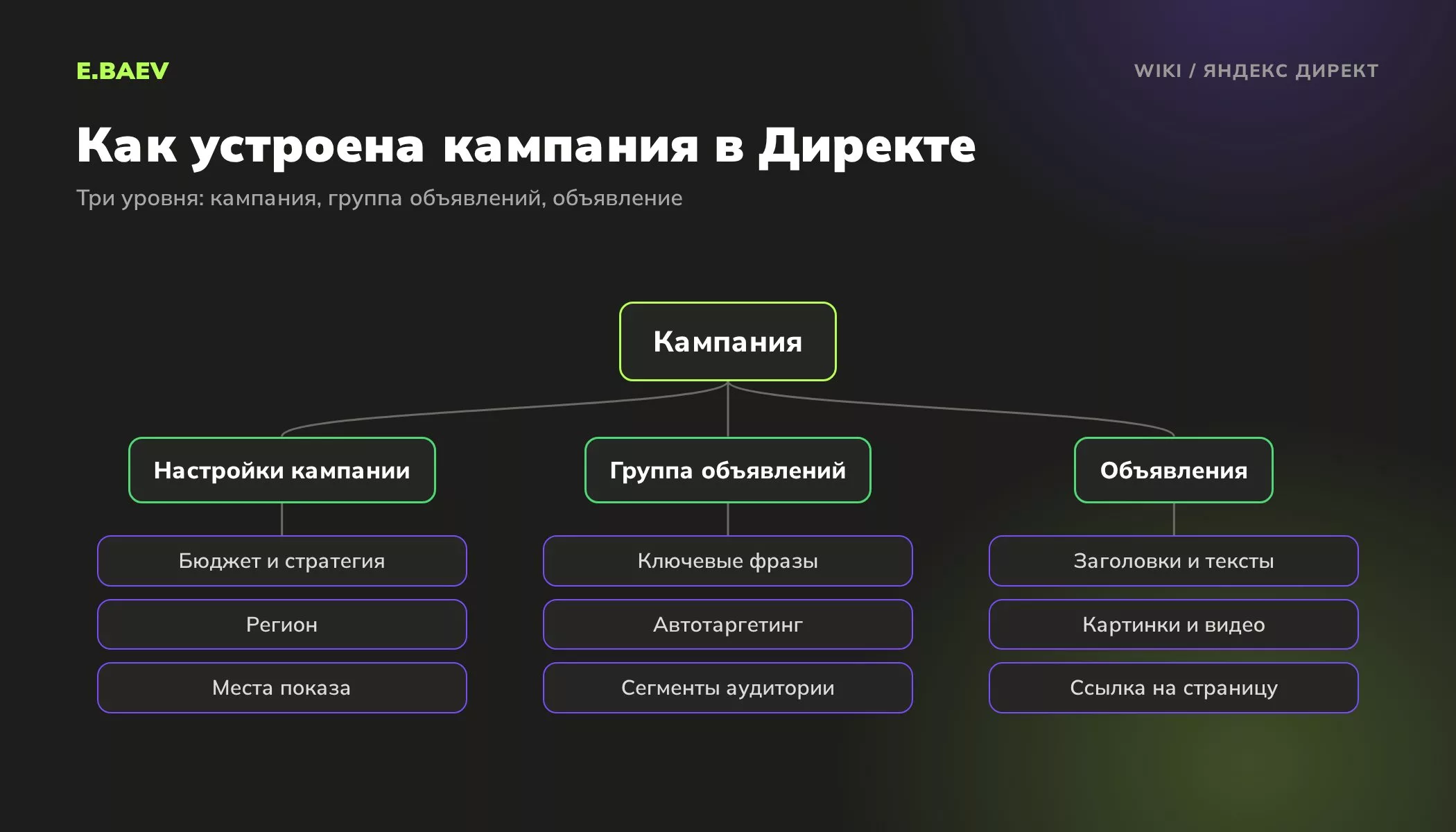 Структура рекламной кампании в Яндекс Директе: настройки кампании, группа объявлений с условиями показа и сами объявления