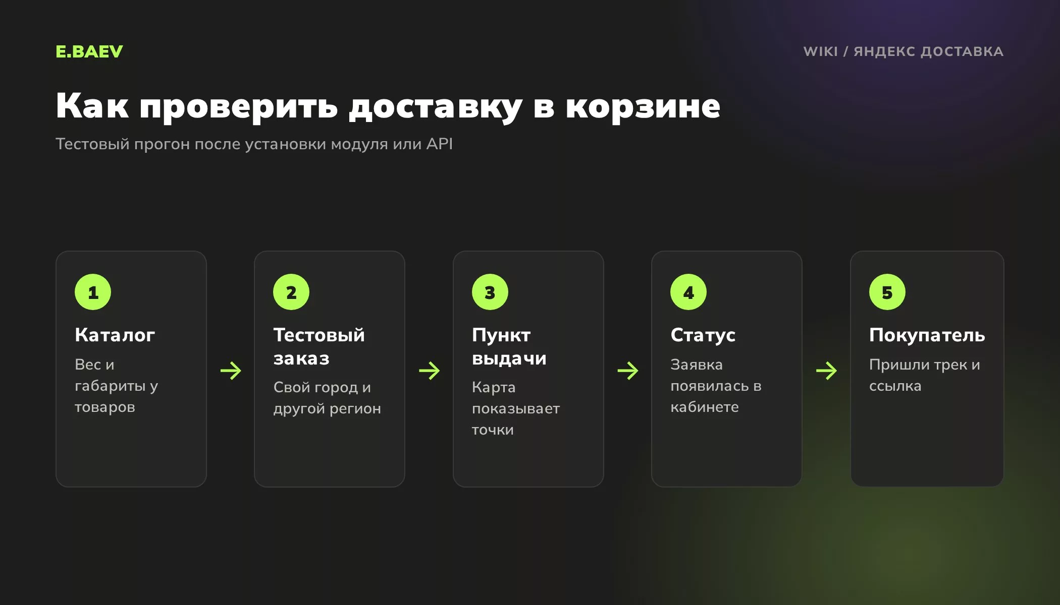 Пять шагов проверки Яндекс Доставки на сайте: вес и габариты, тестовый заказ, выбор пункта выдачи, заявка в кабинете, трек покупателю