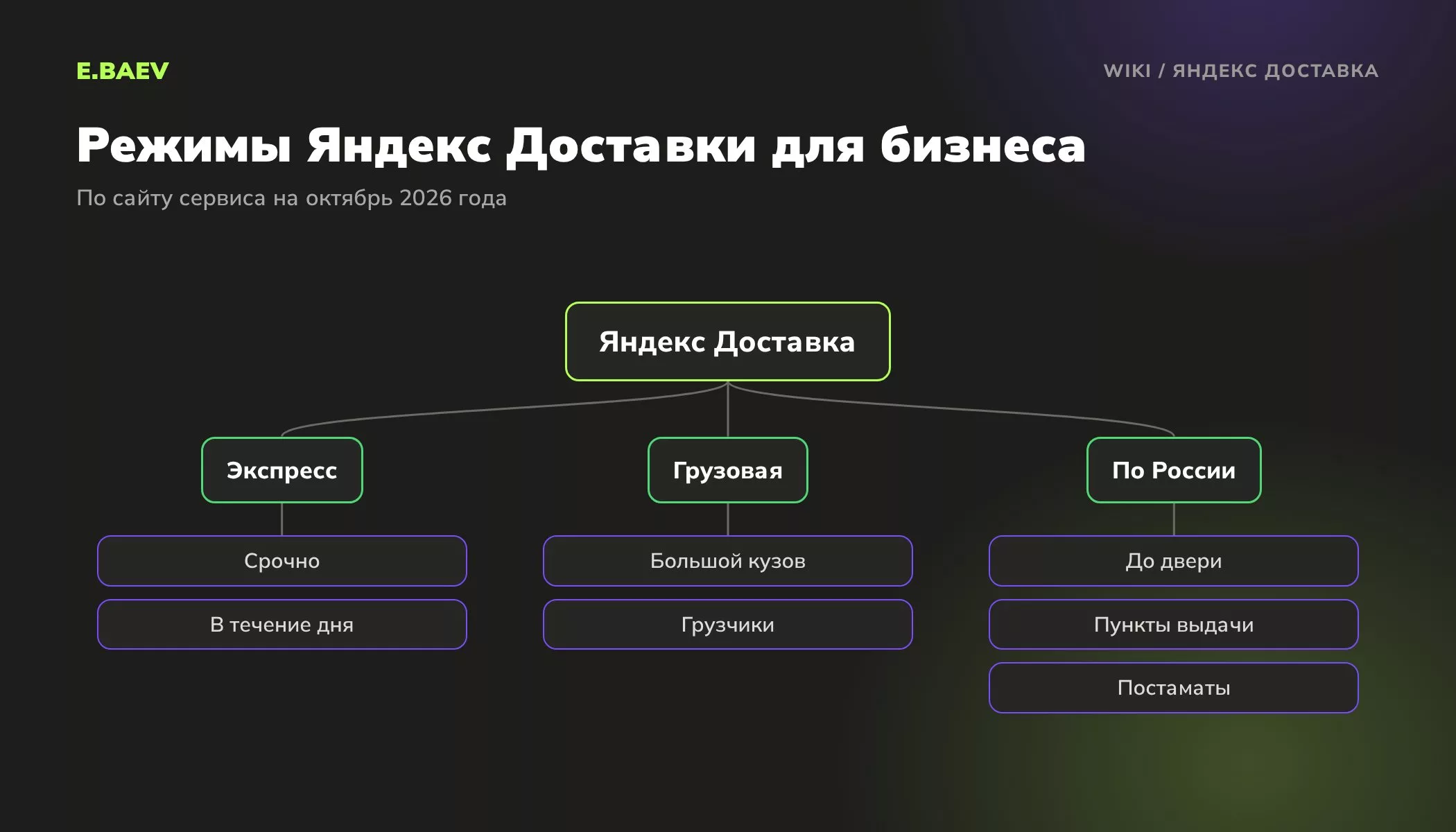 Схема режимов Яндекс Доставки для бизнеса: экспресс в тот же день, грузовая доставка и отправка по России в пункты выдачи и постаматы