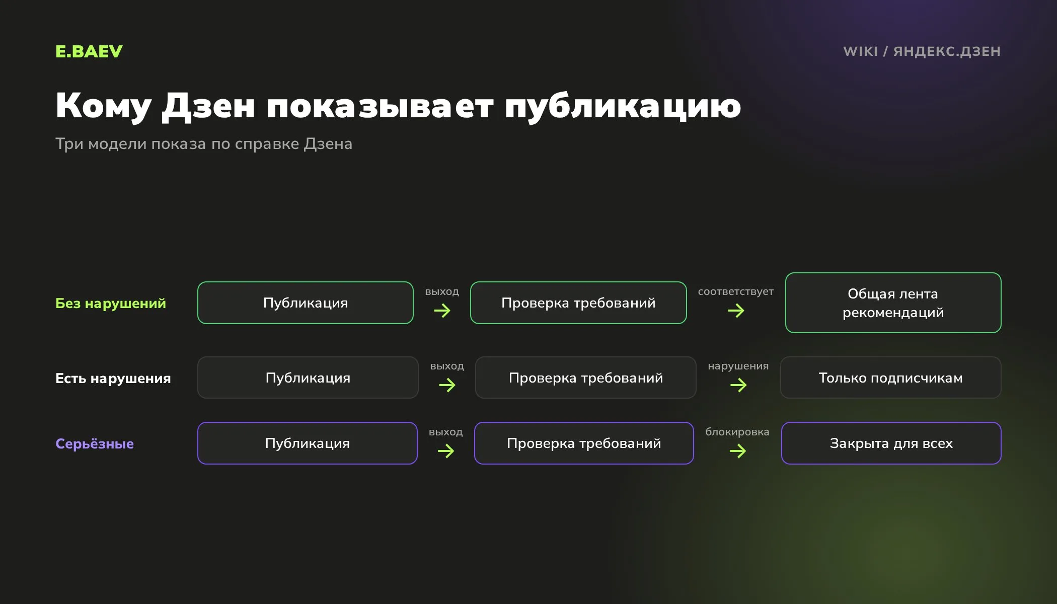 Схема моделей показа контента в Дзене: рекомендация в общей ленте, показ только подписчикам и закрытие публикации для всех