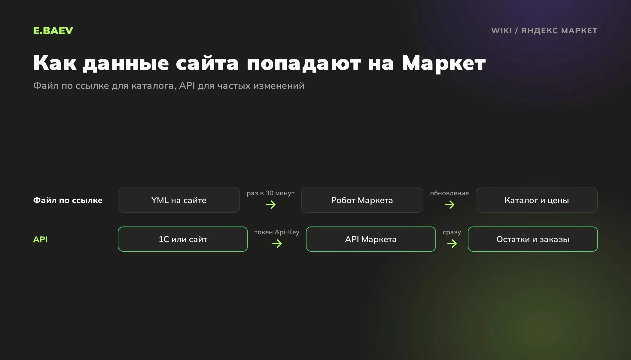 Схема передачи данных интернет-магазина на Яндекс Маркет: YML-файл по ссылке для каталога и API для остатков и заказов