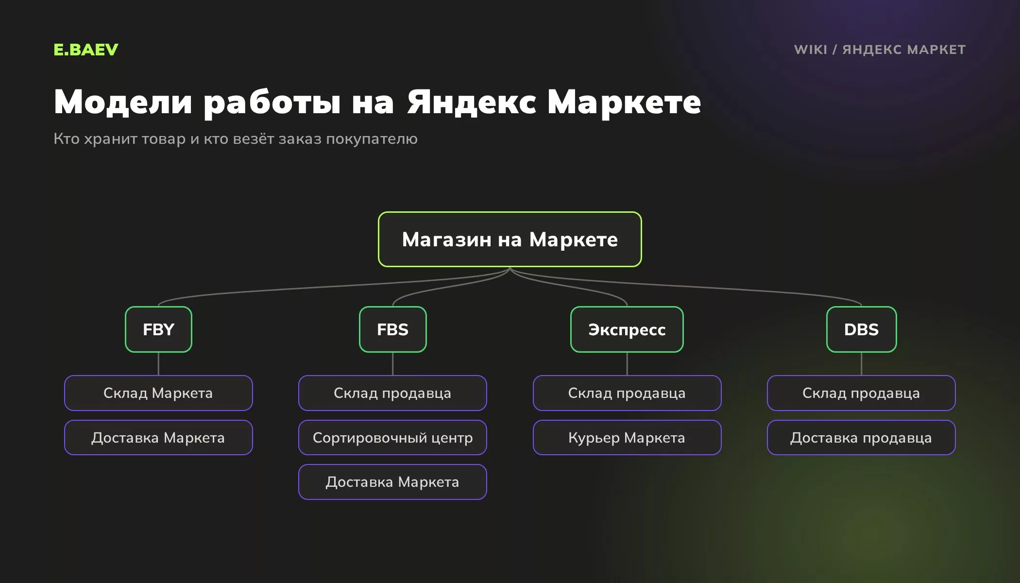 Схема моделей работы на Яндекс Маркете: FBY, FBS, Экспресс и DBS, где хранится товар и кто доставляет заказ покупателю