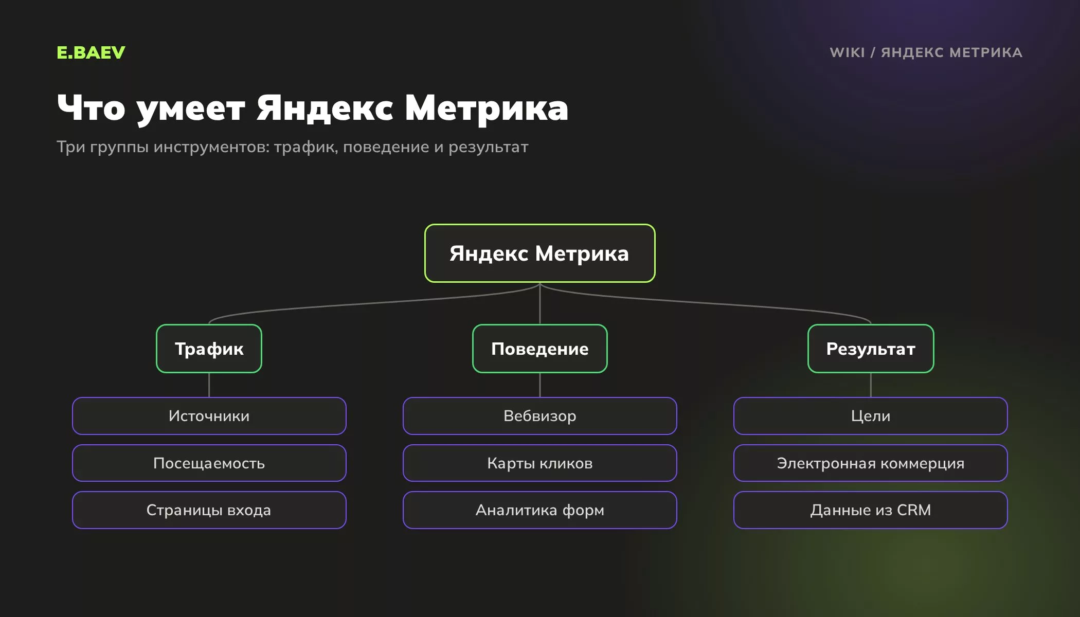 Схема инструментов Яндекс Метрики: отчёты о трафике, анализ поведения с Вебвизором и картами, цели и данные из CRM