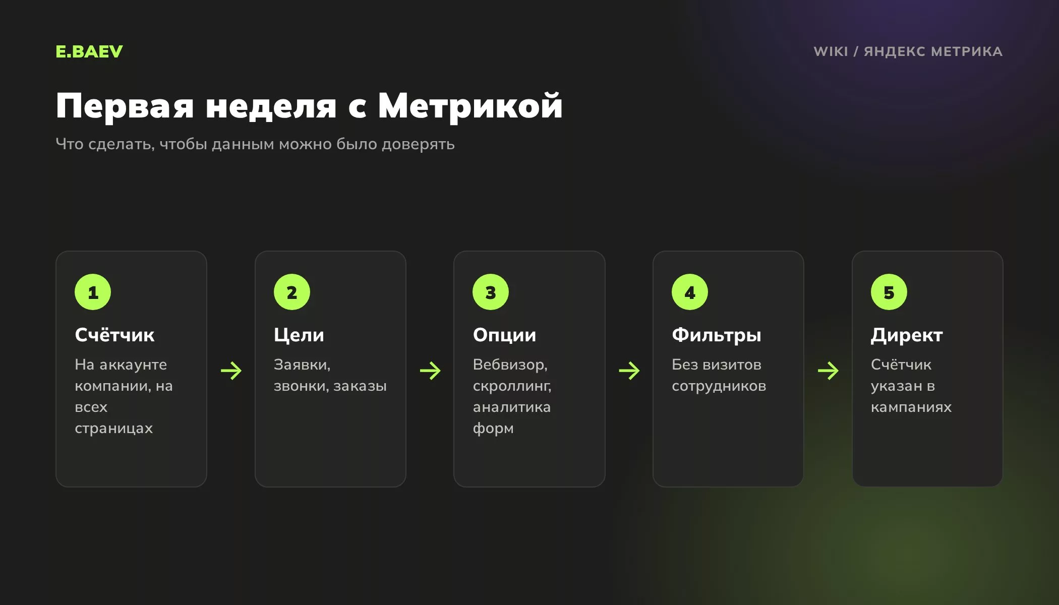 Пять шагов настройки Яндекс Метрики: счётчик, цели, опции Вебвизора и карт, фильтры визитов сотрудников и связь с Директом