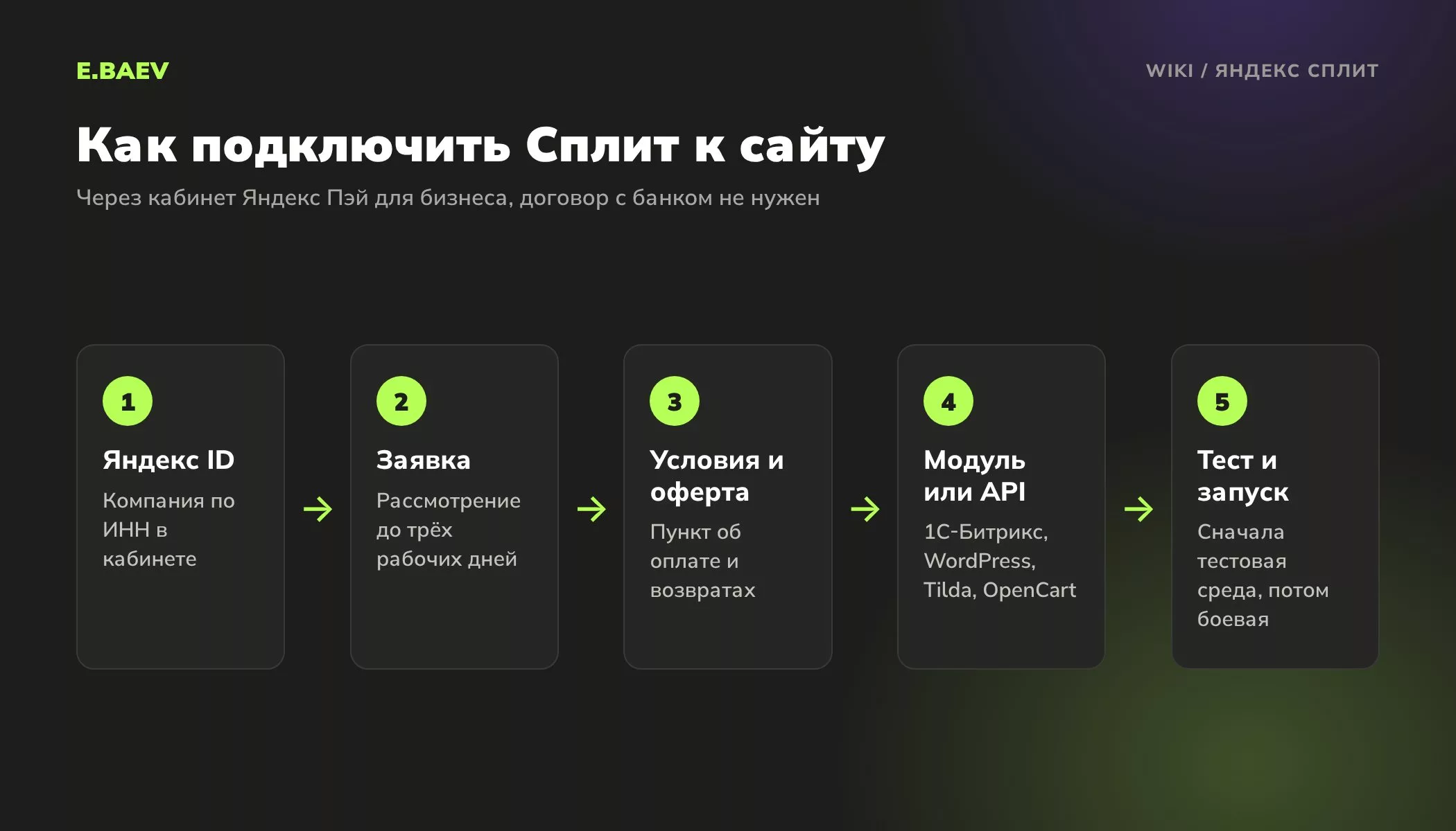 Пять шагов подключения Яндекс Сплита к сайту через Яндекс Пэй: Яндекс ID, заявка, условия и оферта, модуль или API, тест и запуск