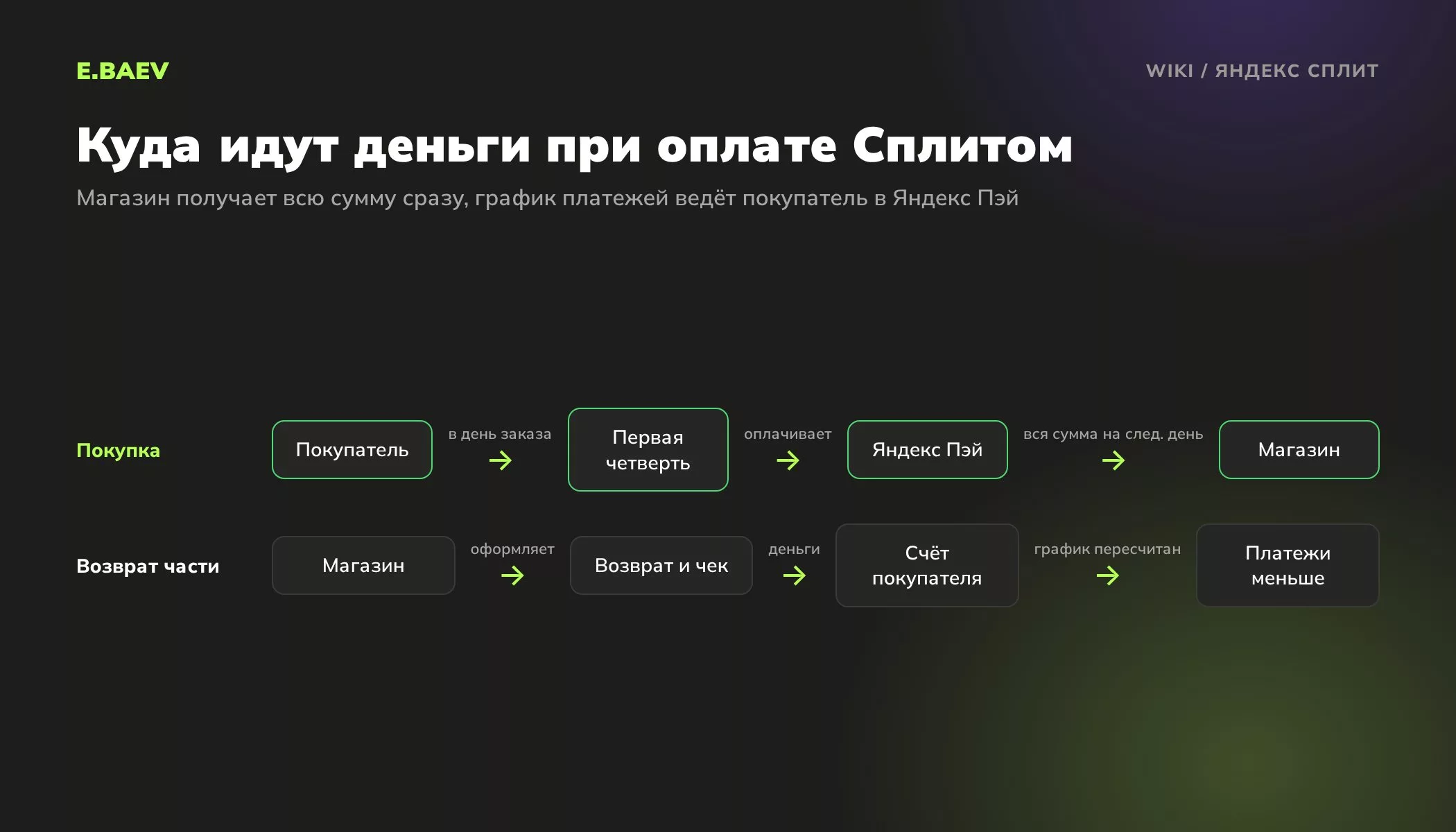 Схема движения денег при оплате Яндекс Сплитом и при возврате части заказа: выплата магазину и пересчёт платежей покупателя