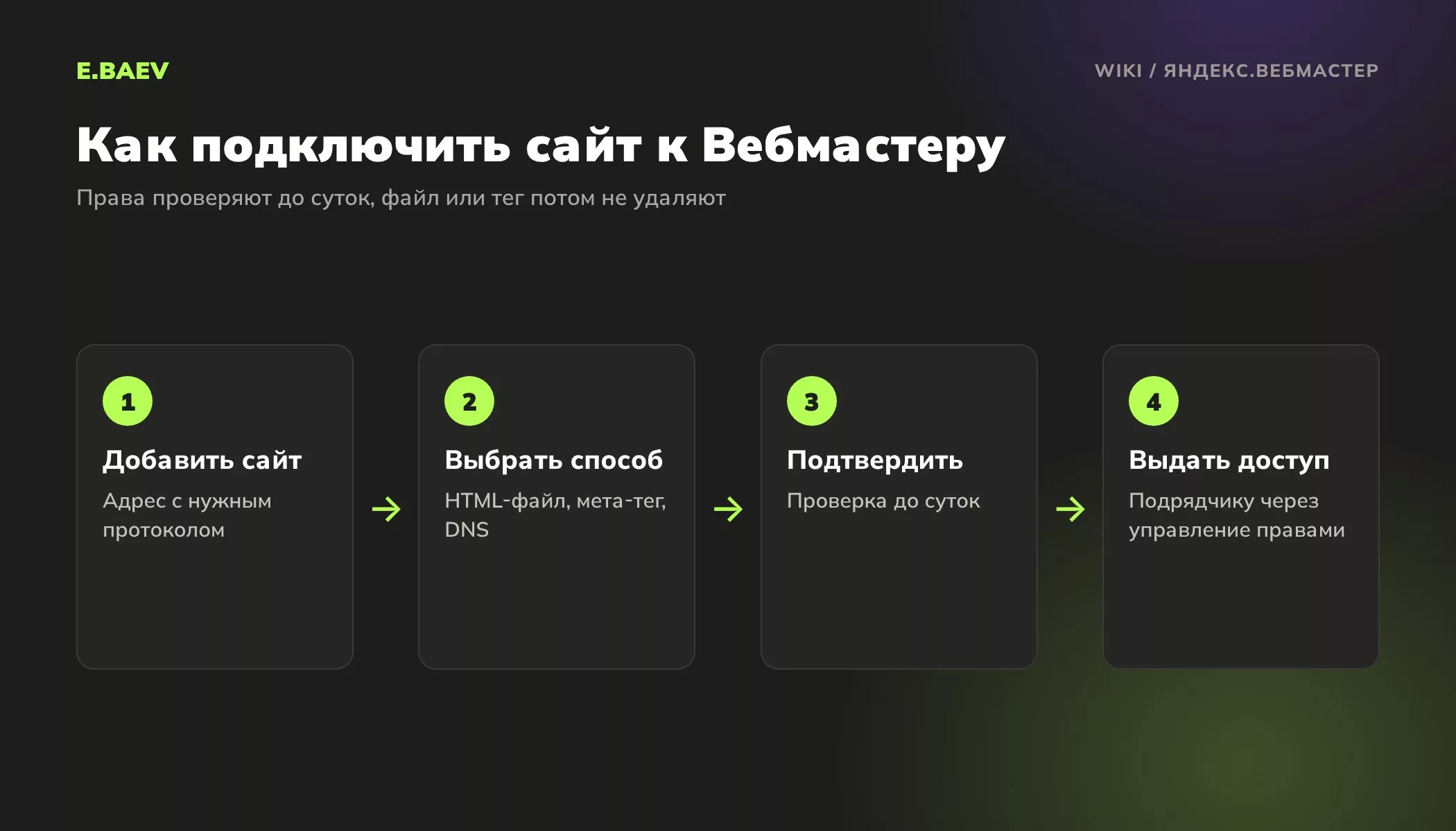 Четыре шага подключения сайта к Яндекс Вебмастеру: добавить сайт, выбрать способ подтверждения, подтвердить права, выдать доступ подрядчику