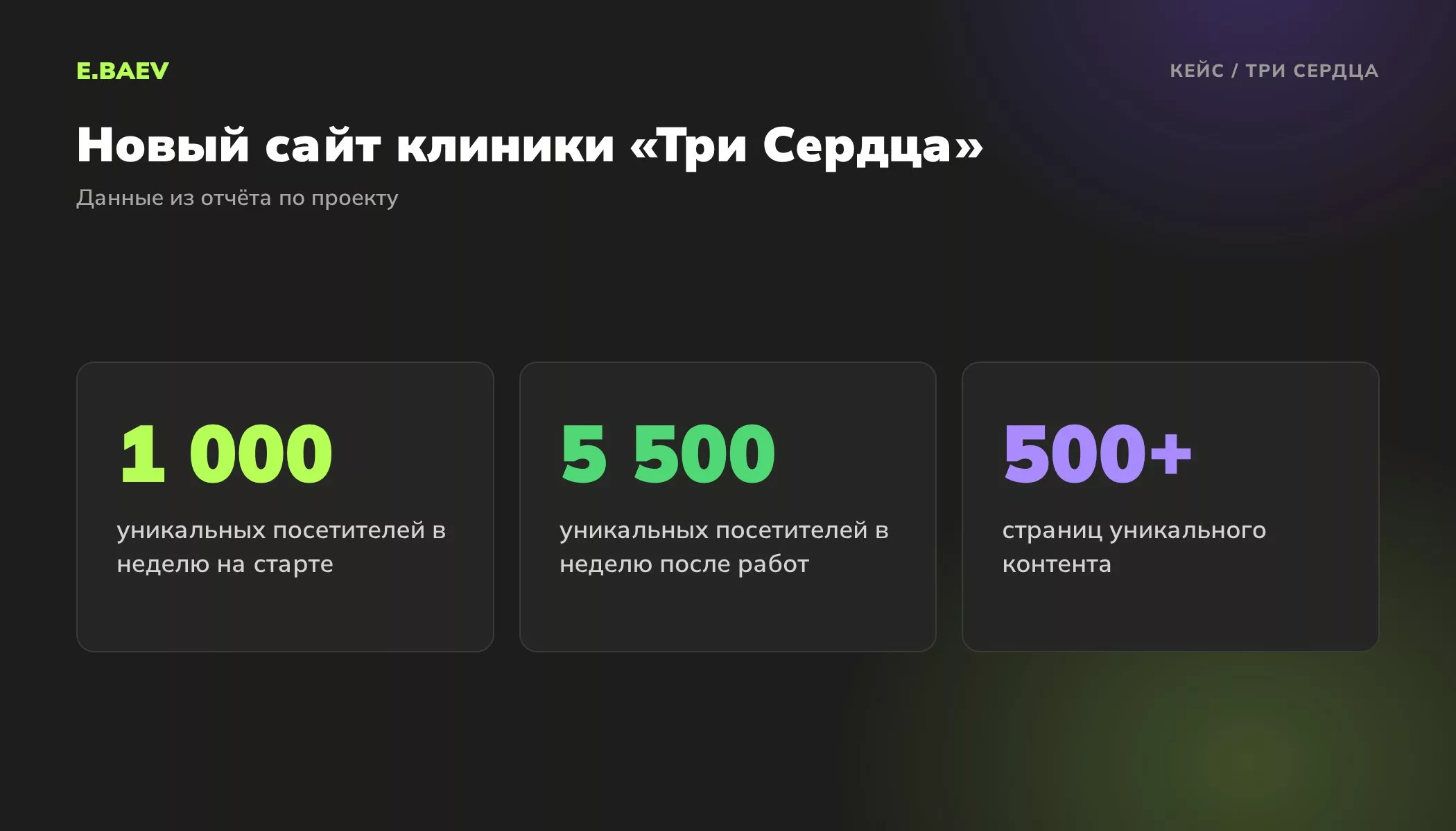 Результаты клиники Три Сердца: рост уникальных посетителей с 1000 до 5500 в неделю и более 500 страниц уникального контента